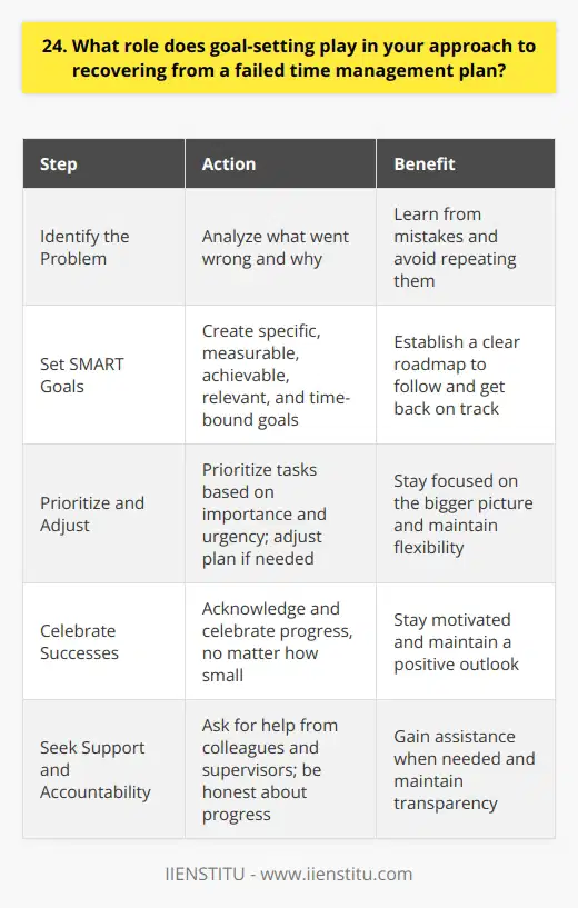 Goal-setting is crucial when recovering from a failed time management plan. I always start by identifying what went wrong and why. This helps me learn from my mistakes and avoid repeating them in the future. Setting SMART Goals Next, I set SMART goals that are specific, measurable, achievable, relevant, and time-bound. These goals give me a clear roadmap to follow as I work to get back on track. For example, if I missed a deadline because I underestimated how long a task would take, I might set a goal to break down future tasks into smaller, more manageable steps and build in extra buffer time to account for unexpected delays. Prioritizing and Adjusting As I work towards my goals, I prioritize my tasks based on importance and urgency. If something isnt working, Im not afraid to adjust my plan and try a different approach. I also make sure to celebrate my successes along the way, no matter how small. This helps me stay motivated and focused on the bigger picture. Seeking Support and Accountability Finally, I seek out support and accountability from my colleagues and supervisors. Im not afraid to ask for help when I need it or to admit when Ive made a mistake. By setting clear goals, staying flexible, and being honest about my progress, Im able to bounce back from setbacks and continue growing in my role.