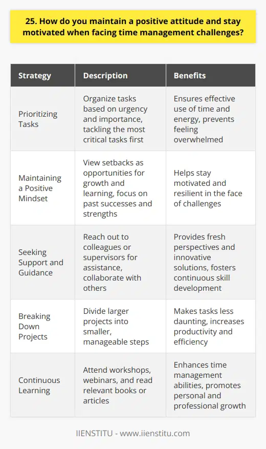 I maintain a positive attitude and stay motivated when facing time management challenges by focusing on solutions rather than dwelling on problems. Whenever I encounter a setback or obstacle, I take a step back and analyze the situation objectively. This helps me identify the root cause of the issue and brainstorm potential solutions. Prioritizing Tasks One key strategy I employ is prioritizing my tasks based on urgency and importance. By tackling the most critical tasks first, I ensure that Im making the best use of my time and energy. I also break larger projects into smaller, manageable steps to avoid feeling overwhelmed. Maintaining a Positive Mindset I find that maintaining a positive mindset is crucial when facing time management challenges. Instead of getting frustrated or discouraged, I try to view setbacks as opportunities for growth and learning. I remind myself of past successes and the skills and strengths that have helped me overcome similar challenges in the past. Seeking Support and Guidance When needed, Im not afraid to reach out to colleagues or supervisors for support and guidance. Collaborating with others can often lead to fresh perspectives and innovative solutions. I also make an effort to continuously develop my time management skills through workshops, webinars, and reading relevant books or articles. By staying focused on solutions, maintaining a positive outlook, and proactively seeking ways to improve my time management abilities, Im able to stay motivated and overcome challenges effectively.