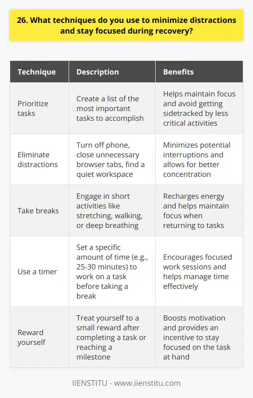 As someone who has struggled with distractions in the past, Ive learned a few techniques that help me stay focused during recovery. Here are some of the methods I use: Prioritize tasks I start by making a list of the most important tasks I need to accomplish. This helps me stay on track and avoid getting sidetracked by less critical activities. Eliminate distractions I try to eliminate as many distractions as possible. This might mean turning off my phone, closing unnecessary browser tabs, or finding a quiet place to work. Take breaks When I feel my focus starting to slip, I take a short break. I might stretch, go for a quick walk, or do some deep breathing exercises. These little breaks help me recharge and come back to my tasks with renewed energy. Use a timer I often use a timer to help me stay on task. Ill set it for a specific amount of time, usually 25-30 minutes, and work until the timer goes off. Then Ill take a short break before starting the next task. Reward myself Finally, I find it helpful to reward myself when Ive completed a task or reached a milestone. This might be something small, like a favorite snack or a few minutes of downtime. Having something to look forward to helps me stay motivated and focused on the task at hand. These are just a few of the techniques I use to minimize distractions and stay focused during recovery. Its an ongoing process, but with practice and persistence, it gets easier over time.
