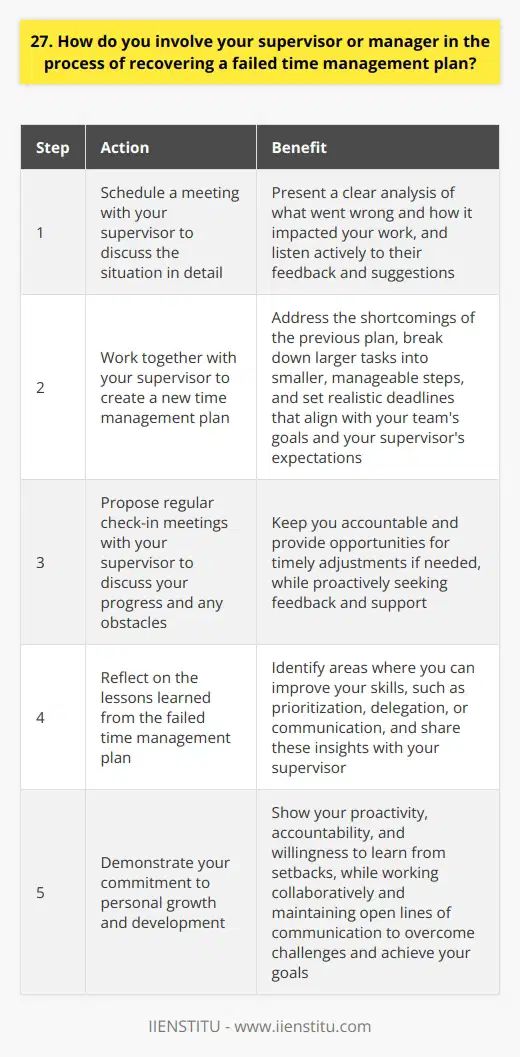 When a time management plan fails, its crucial to involve your supervisor or manager in the recovery process. Openly communicate the challenges youve encountered and the steps youve taken to address them. Seek their guidance and support in identifying the root causes of the failure and developing a revised plan. Collaborating with Your Supervisor Schedule a meeting with your supervisor to discuss the situation in detail. Be prepared to present a clear analysis of what went wrong and how it impacted your work. Listen actively to their feedback and suggestions, as they may provide valuable insights based on their experience and broader perspective. Developing a New Plan Work together with your supervisor to create a new time management plan that addresses the shortcomings of the previous one. Break down larger tasks into smaller, manageable steps and set realistic deadlines. Ensure that the revised plan aligns with your teams goals and your supervisors expectations. Regular Check-ins and Progress Updates Propose regular check-in meetings with your supervisor to discuss your progress and any obstacles you encounter along the way. These meetings will help keep you accountable and provide opportunities for timely adjustments if needed. Be proactive in seeking feedback and support throughout the process. Learning from the Experience Reflect on the lessons learned from the failed time management plan. Identify areas where you can improve your skills, such as prioritization, delegation, or communication. Share these insights with your supervisor and demonstrate your commitment to personal growth and development. Remember, involving your supervisor in the recovery process shows your proactivity, accountability, and willingness to learn from setbacks. By working collaboratively and maintaining open lines of communication, you can overcome the challenges and get back on track towards achieving your goals.