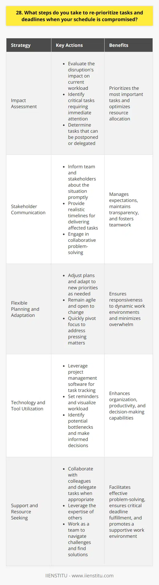 When faced with unexpected changes to my schedule, I take a proactive approach to re-prioritizing tasks and deadlines. First, I assess the impact of the disruption on my current workload and identify which tasks are most critical. This helps me determine what needs immediate attention and what can be postponed or delegated. Communicating with Stakeholders I believe in maintaining open lines of communication with my team and stakeholders. When my schedule is compromised, I promptly inform them about the situation and provide a realistic timeline for delivering the affected tasks. This transparency helps manage expectations and allows for collaborative problem-solving. Flexible Planning and Adaptation Ive learned that flexibility is key when it comes to managing a dynamic work environment. Im comfortable adjusting my plans and adapting to new priorities as needed. By being agile and open to change, I can quickly pivot my focus to address the most pressing matters without getting overwhelmed. Leveraging Technology and Tools To stay organized and on track, I rely on various productivity tools and techniques. I use project management software to create detailed task lists, set reminders, and track progress. This helps me visualize my workload, identify potential bottlenecks, and make informed decisions about re-prioritization. Seeking Support and Resources When my schedule is compromised, Im not afraid to reach out for help. I collaborate with my colleagues, delegate tasks when appropriate, and leverage the expertise of others to ensure that critical deadlines are met. By working as a team, we can collectively navigate challenges and find effective solutions. In summary, re-prioritizing tasks and deadlines when faced with a compromised schedule requires a combination of assessment, communication, flexibility, organization, and collaboration. By taking a proactive and adaptable approach, I can effectively manage competing priorities and deliver high-quality work, even in the face of unexpected challenges.