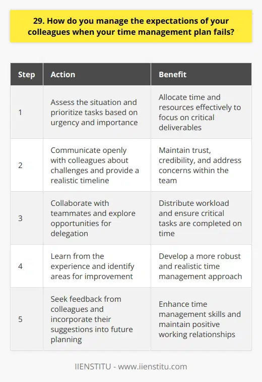 When my time management plan fails, I take a proactive approach to manage my colleagues expectations. I believe in open communication and transparency to maintain trust and credibility within the team. Prioritizing Tasks First, I assess the situation and prioritize tasks based on urgency and importance. I focus on critical deliverables that have the most significant impact on the teams goals. This helps me allocate my time and resources effectively. Communicating with Colleagues Next, I reach out to my colleagues and inform them about the challenges Im facing. I explain the reasons behind the delay and provide a realistic timeline for when they can expect the work to be completed. I also listen to their concerns and address any questions they may have. Collaborating and Delegating To manage the workload, I collaborate with my teammates and explore opportunities for delegation. I identify tasks that can be shared or reassigned to other team members with the necessary skills and availability. This helps distribute the work and ensures that critical tasks are completed on time. Learning and Improving Lastly, I take the opportunity to learn from the experience and improve my time management skills. I reflect on what went wrong and identify areas for improvement. I seek feedback from my colleagues and incorporate their suggestions into my future planning. This helps me develop a more robust and realistic time management approach. In summary, when my time management plan fails, I prioritize tasks, communicate transparently with my colleagues, collaborate and delegate, and learn from the experience to improve my skills. By taking these steps, I can manage my colleagues expectations effectively and maintain a positive working relationship with them.