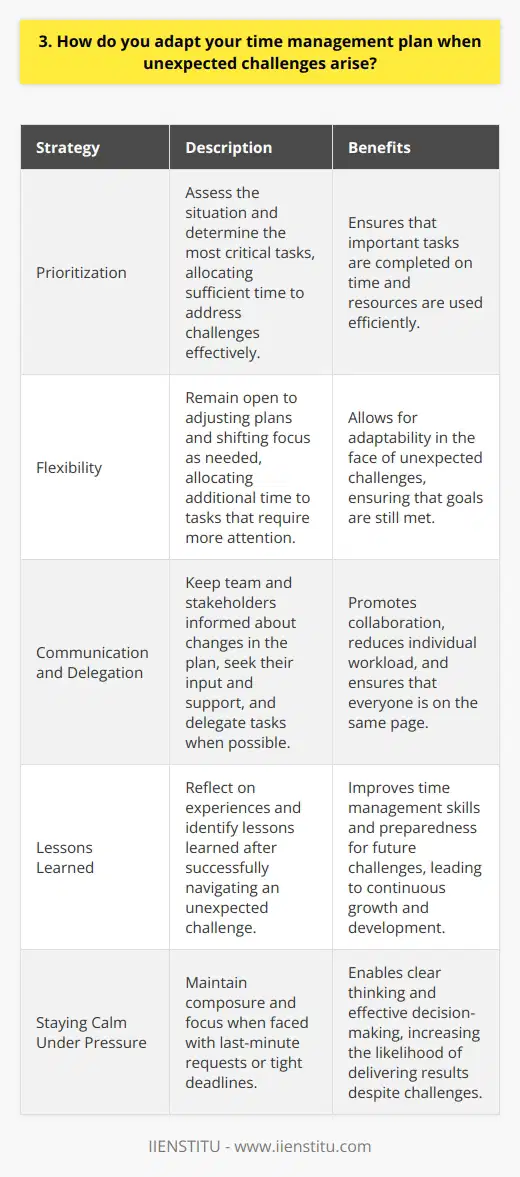 When unexpected challenges arise, I adapt my time management plan by first assessing the situation and determining the most critical tasks. I prioritize these tasks and adjust my schedule accordingly, ensuring that I allocate sufficient time to address the challenges effectively. Flexibility is Key Being flexible is crucial in managing unexpected situations. I remain open to adjusting my plans and shifting my focus as needed. If a task requires more time than initially anticipated, I allocate additional time to ensure its completion. Communication and Delegation Effective communication is essential when dealing with unexpected challenges. I keep my team and stakeholders informed about any changes in the plan and seek their input and support when necessary. If possible, I delegate tasks to team members who have the capacity to assist, allowing me to focus on the most critical aspects of the challenge. Lessons Learned After successfully navigating an unexpected challenge, I take the time to reflect on the experience and identify any lessons learned. This helps me improve my time management skills and be better prepared for future challenges. I remember one instance where a last-minute client request came in just before a major deadline. By quickly reassessing priorities and collaborating with my team, we were able to deliver both the original project and the additional request on time. It taught me the importance of staying calm under pressure and being adaptable. Conclusion In summary, adapting my time management plan when unexpected challenges arise involves prioritization, flexibility, communication, and learning from experiences. By staying agile and focused, I can effectively navigate unexpected situations and deliver results despite the challenges.