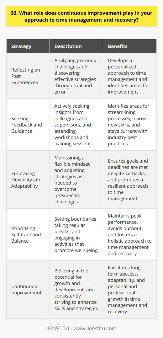 Continuous improvement is a fundamental part of my approach to time management and recovery. I firmly believe that there is always room for growth and development, no matter how efficient or effective I may be at any given moment. Reflecting on Past Experiences When I think back to my early days in the workforce, I remember struggling to juggle multiple tasks and deadlines. It was overwhelming at times, but through trial and error, I gradually discovered strategies that worked for me. I learned the importance of prioritizing tasks, breaking large projects into manageable chunks, and using tools like calendars and to-do lists to stay organized. Seeking Feedback and Guidance One of the key ways I strive for continuous improvement is by actively seeking feedback from my colleagues and supervisors. I value their insights and perspectives, as they often help me identify areas where I can streamline my processes or approach things differently. I also make a point of attending workshops and training sessions whenever possible to learn new skills and stay up-to-date with industry best practices. Embracing Flexibility and Adaptability Another crucial aspect of my approach to time management and recovery is maintaining a flexible and adaptable mindset. I understand that unexpected challenges and setbacks are inevitable, and I try not to get too attached to rigid plans or schedules. Instead, I focus on staying nimble and adjusting my strategies as needed to ensure that I can still meet my goals and deadlines. Prioritizing Self-Care and Balance Finally, I recognize that effective time management and recovery require a holistic approach that prioritizes self-care and work-life balance. I make a conscious effort to set boundaries, take regular breaks, and engage in activities that help me recharge and refocus. Whether its going for a quick walk outside, meditating for a few minutes, or chatting with a coworker over coffee, I know that taking care of myself is essential for maintaining peak performance and avoiding burnout.