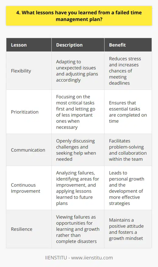 One of the most valuable lessons Ive learned from a failed time management plan is the importance of flexibility. I once had a project where I meticulously planned out every task and deadline, but unexpected issues kept popping up. Instead of adjusting my plan, I stubbornly tried to stick to the original schedule, which led to missed deadlines and a lot of stress. The Power of Prioritization Another key takeaway was the power of prioritization. When my time management plan started to fall apart, I realized I had been spending too much time on low-priority tasks. I learned to focus on the most critical tasks first and be willing to let go of less important ones when necessary. Communication is Key I also discovered the significance of communication. When my plan began to unravel, I hesitated to reach out for help or let my team know about the issues I was facing. This only made the situation worse. Now, I know that open communication is essential for adapting to challenges and finding solutions. Embracing Continuous Improvement Finally, I learned to embrace continuous improvement. Instead of seeing my failed time management plan as a complete disaster, I chose to view it as a learning opportunity. I analyzed what went wrong, identified areas for improvement, and used that knowledge to create better plans in the future. While a failed time management plan can be frustrating, its also a chance to grow and develop new strategies. By staying flexible, prioritizing effectively, communicating openly, and embracing continuous improvement, Ive been able to turn failures into valuable lessons that have made me a stronger project manager.