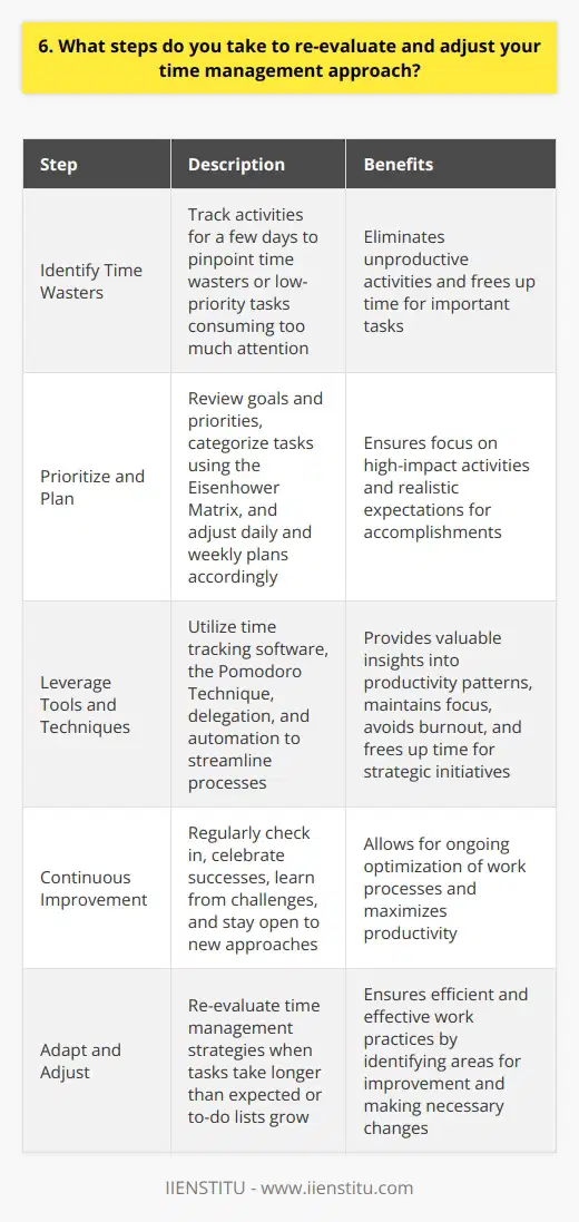 I regularly assess my time management strategies to ensure Im working efficiently and effectively. When I notice tasks taking longer than expected or my to-do list growing, I know its time to re-evaluate. Identifying Time Wasters First, I take a hard look at how Im spending my time. I track my activities for a few days to pinpoint any time wasters or low-priority tasks consuming too much of my attention. Social media, unnecessary meetings, and procrastination are often the culprits for me. Prioritizing and Planning Next, I review my goals and priorities. I make sure Im dedicating enough time to the projects and responsibilities that matter most. I use the Eisenhower Matrix to categorize my tasks by urgency and importance, which helps me focus on high-impact activities. Based on these priorities, I adjust my daily and weekly plans. I block off time for deep work, limit distractions, and set realistic expectations for what I can accomplish. Leveraging Tools and Techniques Im always looking for ways to streamline my processes. Time tracking software gives me valuable insights into my productivity patterns. The Pomodoro Technique helps me maintain focus and avoid burnout by working in short sprints with breaks in between. I also delegate tasks when appropriate and automate repetitive aspects of my work. These strategies free up my time and energy for more strategic initiatives. Continuous Improvement Time management is an ongoing process. I regularly check in with myself, celebrate my successes, and learn from my challenges. By staying flexible and open to new approaches, I can keep optimizing how I work and make the most of every day.