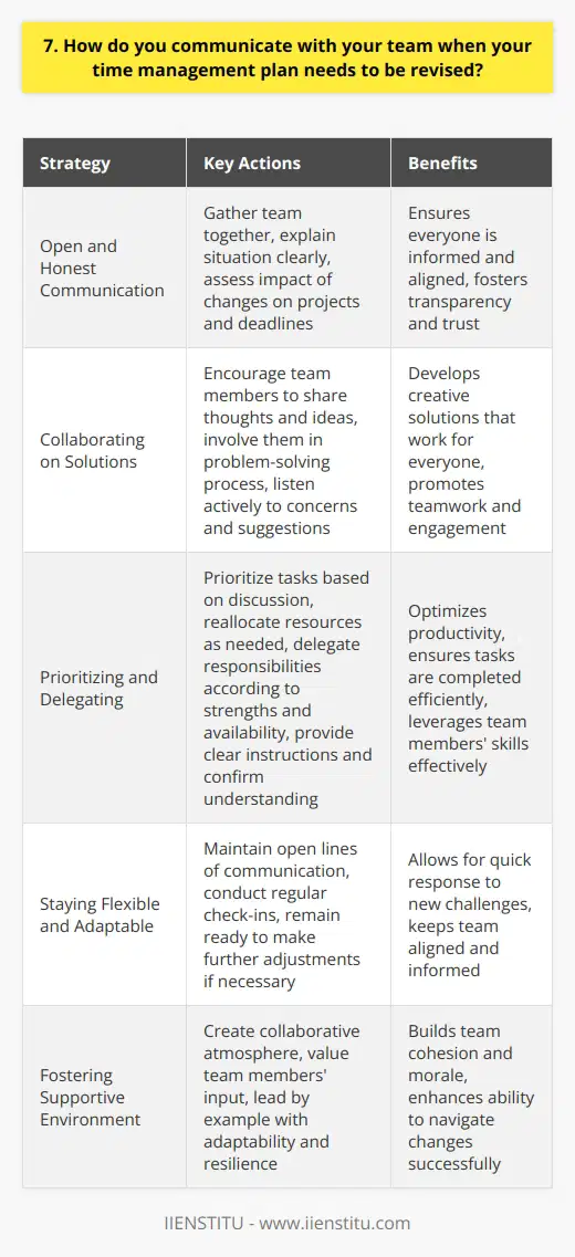When I need to revise my time management plan, I communicate openly and honestly with my team. I gather everyone together, either in person or via video call, and explain the situation clearly. Together, we assess the impact of the changes on our current projects and deadlines. Collaborating on Solutions I encourage my team members to share their thoughts and ideas for adjusting our approach. By involving them in the problem-solving process, we can develop creative solutions that work for everyone. I listen actively to their concerns and suggestions, ensuring they feel heard and valued. Prioritizing and Delegating Based on our discussion, we prioritize tasks and reallocate resources as needed. I delegate responsibilities according to each team members strengths and availability. Clear communication is key during this process – I provide detailed instructions and confirm understanding to avoid confusion. Staying Flexible and Adaptable Throughout the project, I maintain open lines of communication with my team. Regular check-ins help us stay aligned and address any new challenges that arise. I remain flexible and adaptable, ready to make further adjustments if necessary. By fostering a supportive and collaborative environment, we can navigate changes in our time management plan successfully. In my experience, effective communication is essential when revising a time management plan. By involving my team, prioritizing wisely, and staying adaptable, Ive been able to lead projects to successful completion despite unexpected changes. I believe these skills would serve me well in this role at your company.
