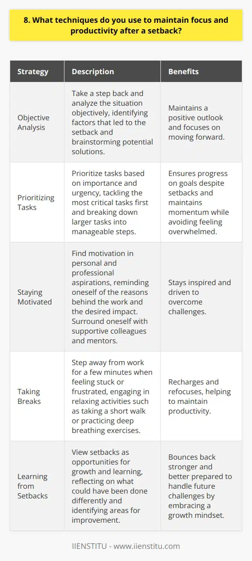When faced with a setback, I take a step back and analyze the situation objectively. I identify the factors that led to the setback and brainstorm potential solutions. This helps me maintain a positive outlook and focus on moving forward. Prioritizing Tasks I prioritize my tasks based on their importance and urgency. I tackle the most critical tasks first, ensuring that I make progress on my goals despite the setback. Breaking down larger tasks into smaller, manageable steps helps me maintain momentum and avoid feeling overwhelmed. Staying Motivated I find motivation in my personal and professional aspirations. I remind myself of the reasons behind my work and the impact I want to make. Surrounding myself with supportive colleagues and mentors helps me stay inspired and driven to overcome challenges. Taking Breaks I understand the importance of taking breaks to recharge and refocus. When I feel stuck or frustrated, I step away from my work for a few minutes. I engage in activities that help me relax, such as taking a short walk or practicing deep breathing exercises. Learning from Setbacks I view setbacks as opportunities for growth and learning. I reflect on what I could have done differently and identify areas for improvement. By embracing a growth mindset, I can bounce back stronger and better prepared to handle future challenges.