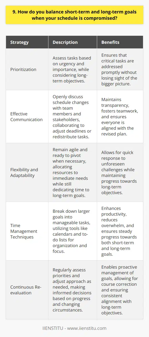 I believe that balancing short-term and long-term goals is crucial, especially when faced with unexpected schedule changes. In such situations, I prioritize tasks based on their urgency and importance, while keeping the bigger picture in mind. Effective Communication When my schedule is compromised, I communicate openly with my team and stakeholders. I explain the situation and collaborate with them to adjust deadlines or redistribute tasks, ensuring that everyone is on the same page. Flexibility and Adaptability I remain flexible and adaptable, ready to pivot when necessary. If a short-term task requires immediate attention, I allocate my resources accordingly, while still carving out time for long-term objectives. Time Management Techniques To balance competing priorities, I employ various time management techniques. I break down larger goals into smaller, manageable tasks and use tools like calendars and to-do lists to stay organized and focused. Continuous Re-evaluation I continuously re-evaluate my priorities and adjust my approach as needed. By regularly assessing my progress and making informed decisions, I ensure that Im always moving towards my long-term goals, even when short-term challenges arise. In my previous role, I once faced a situation where an urgent client request conflicted with a long-term project deadline. By openly communicating with my team and the client, we were able to find a mutually beneficial solution. I worked extra hours to deliver the urgent request, while delegating some tasks to my colleagues to keep the long-term project on track. This experience taught me the importance of flexibility, collaboration, and effective prioritization in balancing short-term and long-term goals.