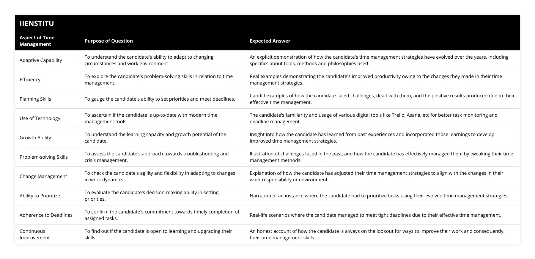 Adaptive Capability, To understand the candidate's ability to adapt to changing circumstances and work environment, An explicit demonstration of how the candidate's time management strategies have evolved over the years, including specifics about tools, methods and philosophies used, Efficiency, To explore the candidate's problem-solving skills in relation to time management, Real examples demonstrating the candidate's improved productivity owing to the changes they made in their time management strategies, Planning Skills, To gauge the candidate's ability to set priorities and meet deadlines, Candid examples of how the candidate faced challenges, dealt with them, and the positive results produced due to their effective time management, Use of Technology, To ascertain if the candidate is up-to-date with modern time management tools, The candidate's familiarity and usage of various digital tools like Trello, Asana, etc for better task monitoring and deadline management, Growth Ability, To understand the learning capacity and growth potential of the candidate, Insight into how the candidate has learned from past experiences and incorporated those learnings to develop improved time management strategies, Problem-solving Skills, To assess the candidate's approach towards troubleshooting and crisis management, Illustration of challenges faced in the past, and how the candidate has effectively managed them by tweaking their time management methods, Change Management, To check the candidate's agility and flexibility in adapting to changes in work dynamics, Explanation of how the candidate has adjusted their time management strategies to align with the changes in their work responsibility or environment, Ability to Prioritize, To evaluate the candidate's decision-making ability in setting priorities, Narration of an instance where the candidate had to prioritize tasks using their evolved time management strategies, Adherence to Deadlines, To confirm the candidate's commitment towards timely completion of assigned tasks, Real-life scenarios where the candidate managed to meet tight deadlines due to their effective time management, Continuous Improvement, To find out if the candidate is open to learning and upgrading their skills, An honest account of how the candidate is always on the lookout for ways to improve their work and consequently, their time management skills
