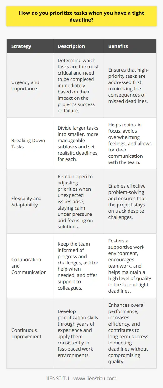 When faced with tight deadlines, I prioritize tasks based on their urgency and importance. I start by making a list of all the tasks that need to be completed and then categorize them based on their level of priority. Urgency and Importance I determine which tasks are the most critical and need to be completed immediately. These are usually tasks that have a significant impact on the projects success or failure. I also consider the consequences of not completing a task on time, such as missed opportunities or lost revenue. Breaking Down Tasks Next, I break down larger tasks into smaller, more manageable subtasks. This helps me to focus on one thing at a time and avoid feeling overwhelmed. I set realistic deadlines for each subtask and make sure to communicate them clearly with my team. Flexibility and Adaptability I remain flexible and adaptable throughout the process. Sometimes unexpected issues arise that require me to adjust my priorities on the fly. I stay calm under pressure and focus on finding solutions rather than dwelling on problems. Collaboration and Communication Finally, I believe in the power of collaboration and communication. I keep my team informed of my progress and any challenges I encounter along the way. Im not afraid to ask for help when I need it, and Im always willing to lend a hand to my colleagues when they need support. By following these strategies, Im able to effectively prioritize tasks and meet tight deadlines without compromising on quality. Its a skill Ive developed over years of experience, and one that I believe is essential for success in any fast-paced work environment.