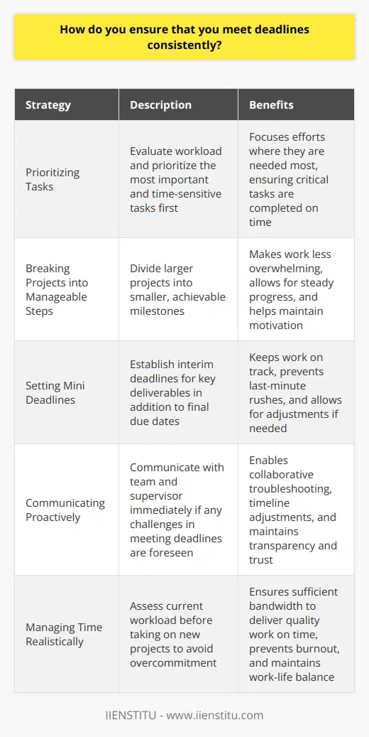 I have developed a strong work ethic and time management skills to consistently meet deadlines. This involves: Prioritizing Tasks I evaluate my workload and prioritize the most important and time-sensitive tasks first. This helps me focus my efforts where theyre needed most. Breaking Projects into Manageable Steps For larger projects, I break them down into smaller, achievable milestones. This makes the work less overwhelming and allows me to make steady progress. Setting Mini Deadlines In addition to final due dates, I set my own interim deadlines for key deliverables. These mini deadlines keep me on track. Communicating Proactively If I foresee any challenges meeting a deadline, I communicate with my team and supervisor right away. Together, we can troubleshoot issues and adjust timelines if needed. Early communication is key. Managing My Time Realistically Im careful not to overcommit myself. When taking on new projects, I assess my current workload to ensure I have the bandwidth to deliver quality work on time. By employing these strategies, Im able to manage my time effectively and consistently turn in assignments by their deadlines. I pride myself on being a reliable team member others can count on.