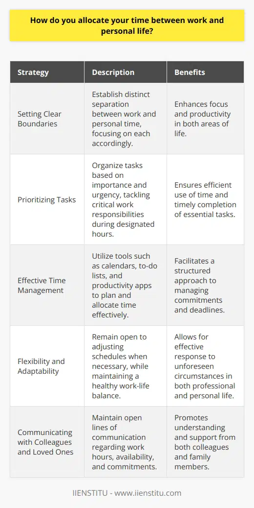 I believe in maintaining a healthy work-life balance, as its essential for both personal well-being and professional success. Over the years, Ive developed effective strategies to allocate my time efficiently between work and personal life. Setting Clear Boundaries I establish clear boundaries between my work and personal time. When Im at work, I focus solely on my professional responsibilities, and when Im off the clock, I dedicate my attention to personal matters, hobbies, and relationships. Prioritizing Tasks I prioritize my tasks based on their importance and urgency. This helps me tackle the most critical work-related tasks during my designated work hours, ensuring that I make the most of my time at the office. Effective Time Management Im a firm believer in effective time management. I use tools like calendars, to-do lists, and productivity apps to plan my day, week, and month. This allows me to allocate sufficient time for both work and personal commitments. Flexibility and Adaptability I understand that unforeseen circumstances can arise, both in work and personal life. I remain flexible and adaptable, ready to adjust my schedule when necessary while still maintaining a healthy balance. Communicating with Colleagues and Loved Ones Open communication is key. I ensure that my colleagues are aware of my working hours and availability. Similarly, I communicate my work commitments to my loved ones, so they understand when I need to focus on my professional responsibilities. By implementing these strategies, Ive been able to successfully allocate my time between work and personal life, maintaining a healthy balance that allows me to thrive in both areas.