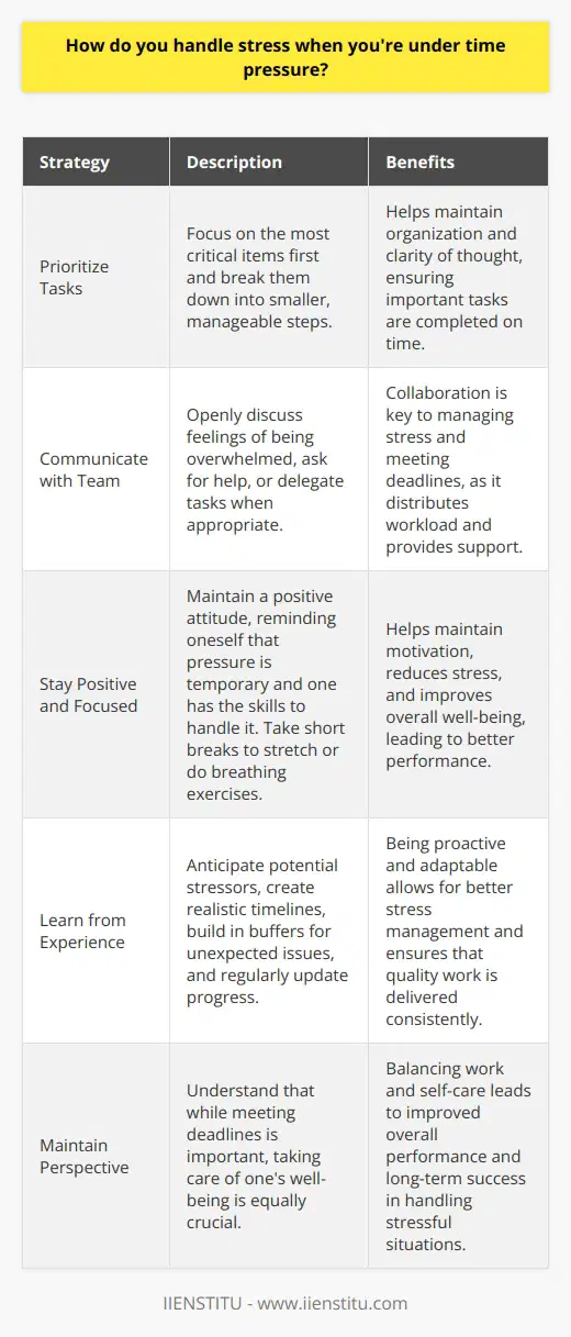 When Im under time pressure, I take a deep breath and prioritize my tasks. I focus on the most critical items first and break them down into smaller, manageable steps. This helps me stay organized and maintain a clear head. Communicating with the Team I also make sure to communicate openly with my team. If Im feeling overwhelmed, I dont hesitate to ask for help or delegate tasks when appropriate. Collaboration is key to managing stress and meeting deadlines. Staying Positive and Focused Maintaining a positive attitude is crucial. I remind myself that the pressure is temporary and that I have the skills to handle it. Taking short breaks to stretch or do some deep breathing exercises can also help me recharge and refocus. Learning from Experience Over time, Ive learned to anticipate potential stressors and plan accordingly. I create realistic timelines, build in buffers for unexpected issues, and regularly update my progress. By being proactive and adaptable, I can better manage stress under time constraints. At the end of the day, I try to maintain perspective. While meeting deadlines is important, so is taking care of my well-being. By staying organized, communicating effectively, and maintaining a positive outlook, I can handle stress and deliver quality work, even under pressure.