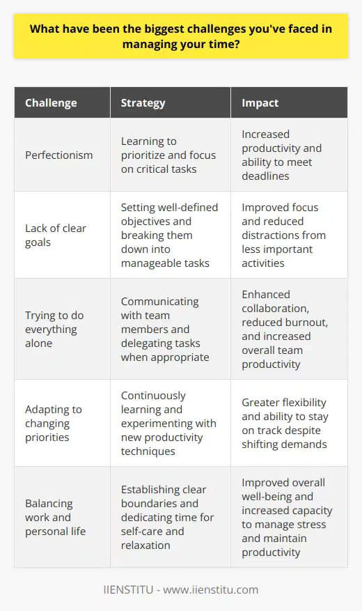 One of the biggest challenges Ive faced in managing my time has been learning to prioritize effectively. When I first started working, I often found myself getting bogged down in less important tasks and struggling to meet deadlines for critical projects. Overcoming Perfectionism I realized that part of the problem was my perfectionist tendencies. I would spend too much time trying to make every detail perfect, even on tasks that didnt require that level of attention. Learning to let go of perfectionism and focus on getting things done has been a game-changer for my productivity. Setting Clear Goals Another strategy thats helped me is setting clear goals and breaking them down into smaller, manageable tasks. By having a roadmap of what I need to accomplish, I can stay focused and avoid getting sidetracked by less important things. Communicating with My Team Ive also learned the importance of communicating with my team and delegating when necessary. Trying to do everything myself was a recipe for burnout and missed deadlines. By working collaboratively and leveraging the strengths of my colleagues, we can achieve so much more together. Continuously Learning and Adapting Managing my time effectively is an ongoing process, and Im always looking for ways to improve. Whether its trying out a new productivity app or simply taking a few minutes each morning to plan out my day, Ive found that small changes can make a big difference in my ability to stay on track and achieve my goals.