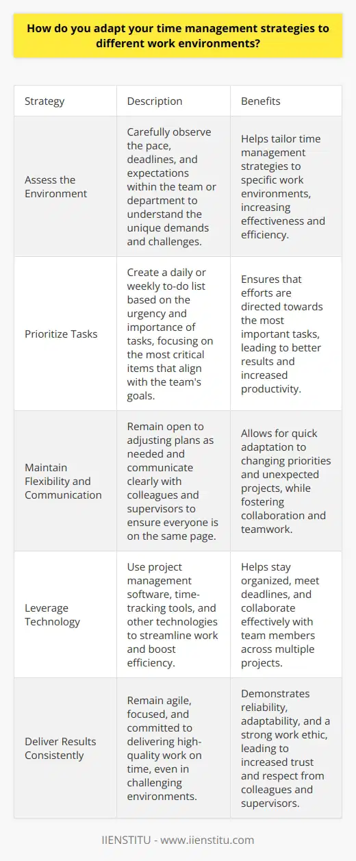 I adapt my time management strategies to different work environments by first assessing the unique demands and challenges of each situation. This involves carefully observing the pace, deadlines, and expectations within the team or department. Prioritizing Tasks Once I have a clear understanding of the environment, I prioritize my tasks based on their urgency and importance. I create a daily or weekly to-do list, focusing on the most critical items that align with the teams goals. Flexibility and Communication I remain flexible and open to adjusting my plans as needed, especially when unexpected projects or issues arise. Clear communication with my colleagues and supervisor is key to ensuring that everyone is on the same page and that Im directing my efforts where theyre most needed. Leveraging Technology I also leverage various tools and technologies to streamline my work and boost efficiency. For instance, I use project management software to track deadlines, collaborate with team members, and stay organized across multiple projects. Personal Example In my previous role at a fast-paced startup, I had to adapt quickly to shifting priorities and tight deadlines. By staying organized, communicating proactively, and using time-tracking tools, I was able to consistently deliver high-quality work on time, even in a challenging environment. Ultimately, the key to adapting my time management strategies is remaining agile, focused, and committed to delivering results, no matter the work environment.