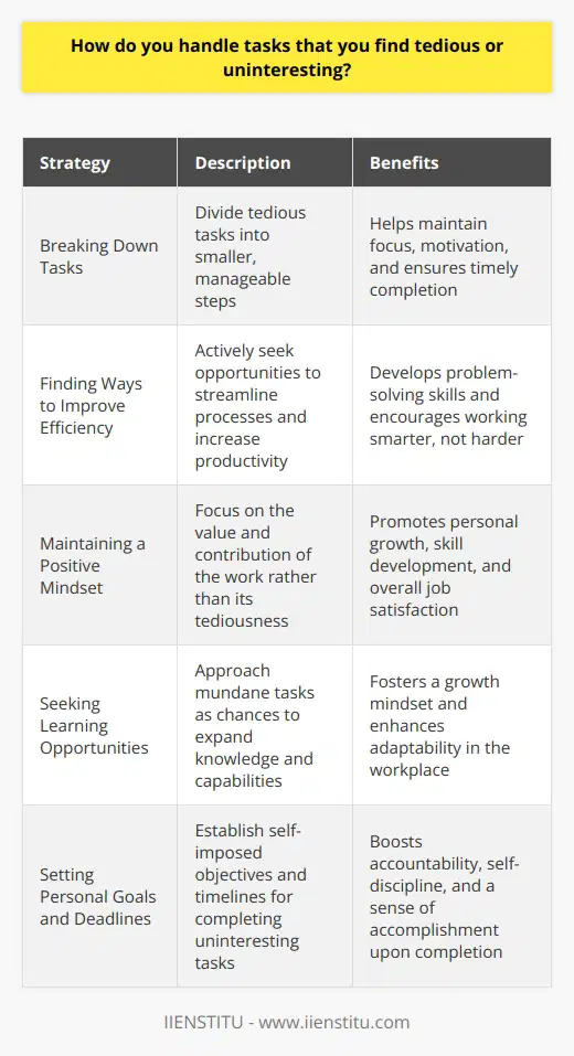 When faced with tedious or uninteresting tasks, I approach them with a positive attitude and a sense of purpose. I understand that every job has its share of mundane responsibilities, but I recognize their importance in contributing to the overall success of the company. Breaking Down Tasks To make tedious tasks more manageable, I break them down into smaller, achievable steps. This helps me stay focused and motivated, as I can see tangible progress along the way. I also set personal goals and deadlines to keep myself accountable and ensure timely completion. Finding Ways to Improve Efficiency When working on repetitive tasks, I actively look for ways to streamline processes and increase efficiency. Whether its automating certain aspects of the job or developing a more organized system, Im always seeking opportunities to work smarter, not harder. Maintaining a Positive Mindset I believe that a positive mindset is key to tackling uninteresting tasks. Rather than dwelling on the tediousness of the work, I focus on the value it brings to the company and how it contributes to my personal growth and skill development. Seeking Learning Opportunities Even in the most mundane tasks, I try to find learning opportunities. I ask myself what skills I can develop or refine through this work, and I approach it as a chance to expand my knowledge and capabilities. In summary, I handle tedious tasks by breaking them down, seeking efficiency, maintaining a positive attitude, and embracing learning opportunities. By approaching uninteresting work with a growth mindset and a sense of purpose, Im able to stay engaged and deliver quality results.