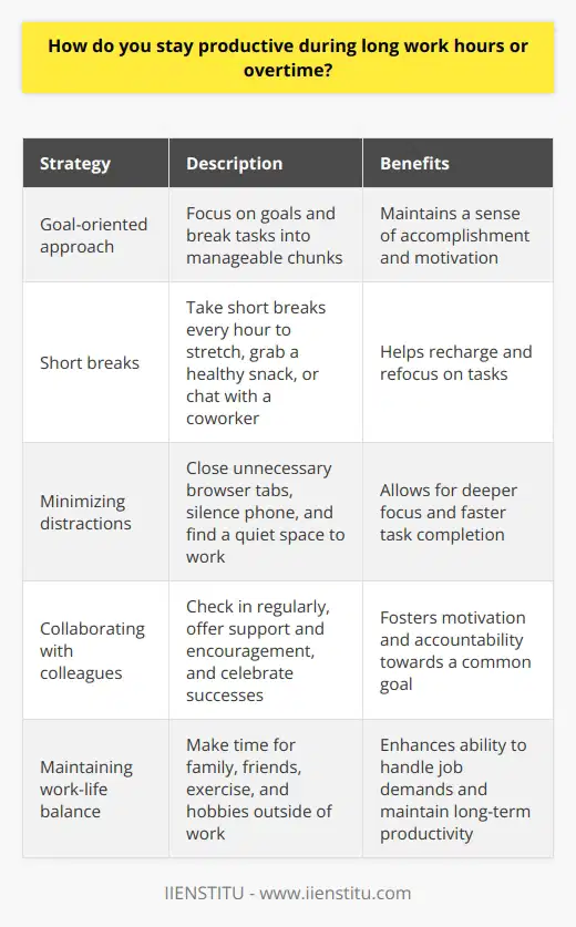 I stay productive during long work hours by focusing on my goals and breaking tasks into manageable chunks. When faced with overtime, I prioritize my to-do list and tackle the most important items first. This helps me maintain a sense of accomplishment and keeps me motivated. Staying Energized and Focused To keep my energy levels up, I make sure to take short breaks every hour or so. During these breaks, Ill stretch, grab a healthy snack, or chat with a coworker. These little moments of rest help me recharge and refocus on the tasks at hand. Minimizing Distractions I also try to minimize distractions as much as possible. This means closing unnecessary browser tabs, silencing my phone, and finding a quiet space to work if needed. By eliminating potential interruptions, I can focus more deeply on my work and get things done faster. Collaborating with Colleagues Another strategy I use is collaborating with my colleagues. When were all working towards the same goal, its easier to stay motivated and accountable. Well check in with each other regularly, offer support and encouragement, and celebrate our successes along the way. Maintaining Work-Life Balance Finally, I believe in the importance of maintaining a healthy work-life balance. Even during busy periods, I make time for the things that matter most to me, like spending time with family and friends, exercising, and pursuing hobbies. By taking care of myself outside of work, Im better equipped to handle the demands of my job and stay productive over the long term.