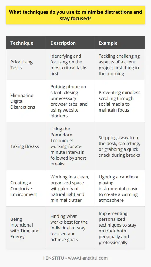 When it comes to minimizing distractions and staying focused, I have a few tried-and-true techniques that work for me: Prioritizing Tasks I start each day by identifying the most critical tasks that need my attention. This helps me stay on track and avoid getting sidetracked by less important activities. For example, when I was working on a tight deadline for a client project last month, I made sure to tackle the most challenging aspects first thing in the morning when my mind was fresh and focused. Eliminating Digital Distractions Im a big believer in eliminating digital distractions. When I need to concentrate, I put my phone on silent, close unnecessary browser tabs, and use website blockers to prevent myself from mindlessly scrolling through social media. Its not always easy, but Ive found that this helps me stay in the zone and get more done in less time. Taking Breaks While it might seem counterintuitive, taking regular breaks is crucial for maintaining focus. I like to use the Pomodoro Technique, where I work for 25-minute intervals followed by short breaks. During my breaks, Ill step away from my desk, stretch, or grab a quick snack. This helps me recharge and come back to my work with renewed energy and clarity. Creating a Conducive Environment Finally, Ive learned that my physical environment plays a big role in my ability to focus. I try to work in a clean, organized space with plenty of natural light and minimal clutter. If Im working from home, Ill even light a candle or play some instrumental music to create a calming atmosphere that helps me stay centered and productive. At the end of the day, staying focused is all about finding what works for you and being intentional with your time and energy. These techniques have helped me stay on track and achieve my goals, both personally and professionally.