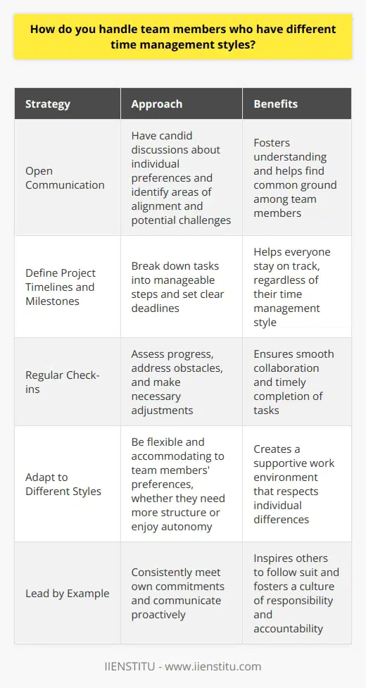 When working with team members who have different time management styles, I believe in open communication and finding common ground. In my experience, its essential to understand each persons unique approach to deadlines and prioritization. By having candid discussions about our individual preferences, we can identify areas of alignment and potential challenges. Strategies for Successful Collaboration To ensure smooth collaboration, I take the initiative to clearly define project timelines and milestones. Breaking down tasks into manageable steps helps everyone stay on track, regardless of their time management style. I also find it helpful to set regular check-ins where we can assess progress, address any obstacles, and make necessary adjustments. Adapting to Different Styles Recognizing that some team members may prefer working well in advance while others thrive under pressure, I try to be flexible and accommodating. If a colleague needs more structure, Im happy to provide detailed schedules and reminders. For those who enjoy autonomy, I trust them to manage their tasks independently while ensuring we meet collective deadlines. Leading by Example Ultimately, I believe in leading by example when it comes to time management. By consistently meeting my own commitments and communicating proactively, I aim to inspire others to do the same. When we work together towards a shared goal, respecting each others time and efforts, we can achieve great results as a team.