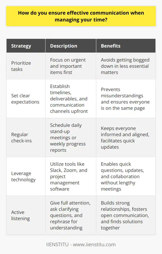 When it comes to managing my time and ensuring effective communication, I rely on a few key strategies. First and foremost, I prioritize my tasks based on urgency and importance. This helps me focus on the most critical items and avoid getting bogged down in less essential matters. Setting Clear Expectations Ive found that setting clear expectations upfront is crucial for effective communication. When working with colleagues or clients, I make sure to establish timelines, deliverables, and communication channels right from the start. This helps prevent misunderstandings and ensures everyone is on the same page. Regular Check-Ins To keep communication flowing smoothly, I schedule regular check-ins with my team. Whether its a quick daily stand-up meeting or a weekly progress report, these touch points help keep everyone informed and aligned. I also make a point to be responsive to emails and messages, even if its just to acknowledge receipt and provide an estimated response time. Leveraging Technology In todays fast-paced work environment, technology is a lifesaver when it comes to communication. I rely heavily on tools like Slack, Zoom, and project management software to stay connected with my team and keep projects on track. These tools allow for quick questions, updates, and collaboration without the need for lengthy meetings or email chains. Active Listening Finally, I believe active listening is key to effective communication. When someone comes to me with a question or concern, I make sure to give them my full attention. I ask clarifying questions, rephrase what Ive heard to ensure understanding, and work towards finding a solution together. By showing empathy and respect for others perspectives, Im able to build strong relationships and foster open communication on my team. At the end of the day, effective communication comes down to being organized, proactive, and empathetic. By prioritizing wisely, setting clear expectations, staying connected through technology, and practicing active listening, Im able to manage my time effectively while ensuring nothing falls through the cracks communication-wise. Its not always easy striking that balance but with practice it becomes second nature!