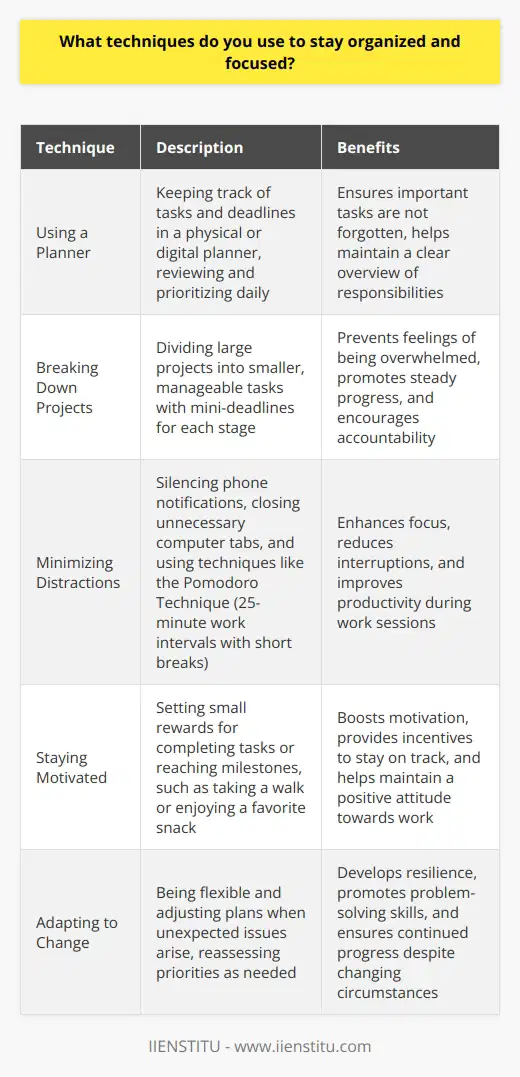I use a combination of techniques to stay organized and focused in my work. First and foremost, I rely on my trusty planner to keep track of all my tasks and deadlines. Every morning, I take a few minutes to review my schedule for the day and prioritize my to-do list. Breaking Down Projects When it comes to larger projects, I break them down into smaller, manageable chunks. This helps me avoid feeling overwhelmed and ensures that Im making steady progress. I set mini-deadlines for each stage of the project to keep myself accountable. Minimizing Distractions To maintain my focus, I try to minimize distractions as much as possible. I silence my phone notifications and close unnecessary tabs on my computer. If Im working on a particularly challenging task, Ill sometimes use the Pomodoro Technique - working in 25-minute intervals with short breaks in between. Staying Motivated I find that staying motivated is key to remaining focused. I like to set small rewards for myself when I complete a task or reach a milestone. It could be something as simple as taking a quick walk outside or treating myself to a favorite snack. Adapting to Change Of course, even the best-laid plans can go awry. Ive learned to be flexible and adapt to changing circumstances. If an unexpected issue arises, I take a deep breath, reassess my priorities, and adjust my plan accordingly. At the end of the day, staying organized and focused is all about finding what works for you. Through trial and error, Ive developed a system that helps me stay on top of my responsibilities and deliver high-quality work.