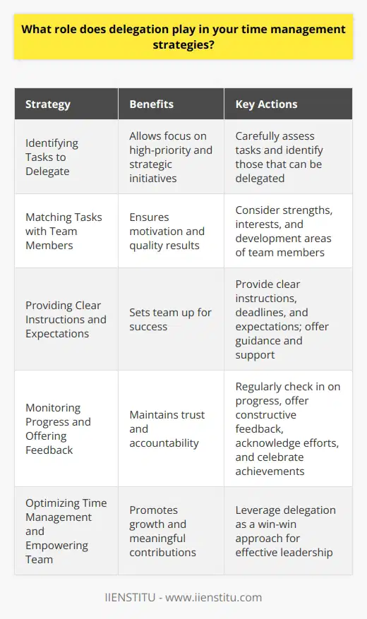 Delegation plays a crucial role in my time management strategies. As a leader, I recognize the importance of empowering my team members and leveraging their skills and expertise to achieve our goals efficiently. Identifying Tasks to Delegate I carefully assess the tasks on my plate and identify those that can be delegated to others. This allows me to focus on high-priority and strategic initiatives that require my direct attention. Matching Tasks with Team Members When delegating, I consider the strengths, interests, and development areas of my team members. By aligning tasks with their skills and aspirations, I ensure that they are motivated and well-equipped to deliver quality results. Providing Clear Instructions and Expectations To set my team up for success, I provide clear instructions, deadlines, and expectations when delegating tasks. I also make myself available for guidance and support throughout the process. Monitoring Progress and Offering Feedback While I trust my team to handle delegated tasks independently, I regularly check in on their progress. I offer constructive feedback, acknowledge their efforts, and celebrate their achievements along the way. By effectively delegating tasks, I can optimize my time management and empower my team to grow and contribute meaningfully to our shared goals. Its a win-win approach that has proven invaluable in my leadership journey.