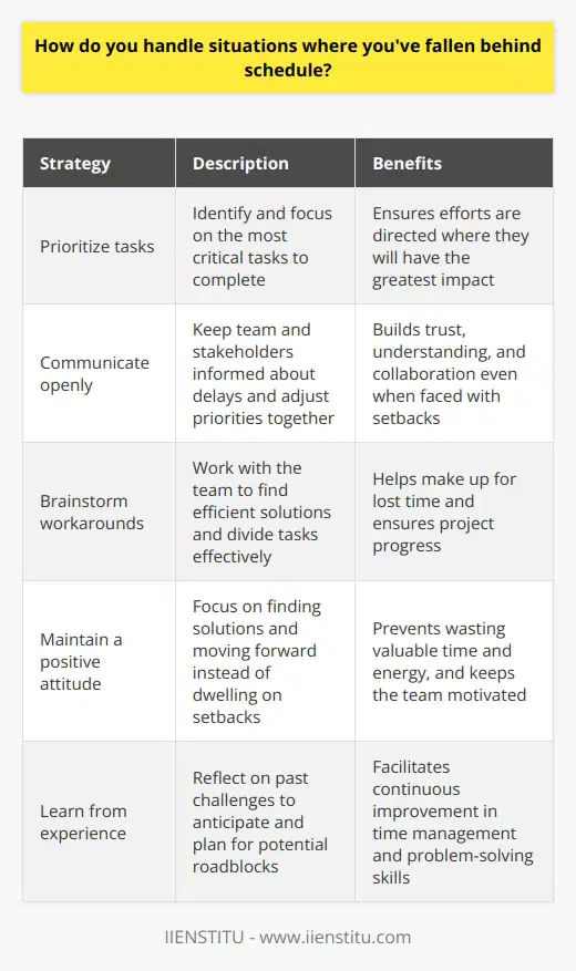 When faced with situations where Ive fallen behind schedule, I take a proactive approach to get back on track. First, I prioritize my tasks and identify which ones are the most critical to complete. This helps me focus my efforts where they will have the greatest impact. Communication is Key I also make sure to communicate openly with my team and stakeholders about any delays. By keeping everyone informed, we can work together to adjust priorities and find solutions. Ive found that transparency builds trust and understanding, even when things dont go as planned. Learning from Experience In my previous role, I once encountered an unexpected technical issue that set our project timeline back by a week. Rather than becoming overwhelmed, I took the lead in brainstorming workarounds with my team. We ended up dividing the remaining tasks more efficiently and putting in a few extra hours to make up for lost time. Staying Positive and Focused Throughout challenging situations, I try to maintain a positive attitude and focus on what I can control. Ive learned that dwelling on setbacks only wastes valuable time and energy. Instead, I channel my efforts into finding solutions and moving forward. Continuous Improvement After any project or deadline, I take time to reflect on what went well and where I could improve. By learning from past experiences, Im better equipped to anticipate potential roadblocks and proactively plan for them in the future. This helps me continuously improve my time management and problem-solving skills. In summary, when falling behind schedule, I prioritize tasks, communicate openly, stay positive, and learn from the experience. By taking these steps, Im able to get back on track while maintaining strong relationships with my team.