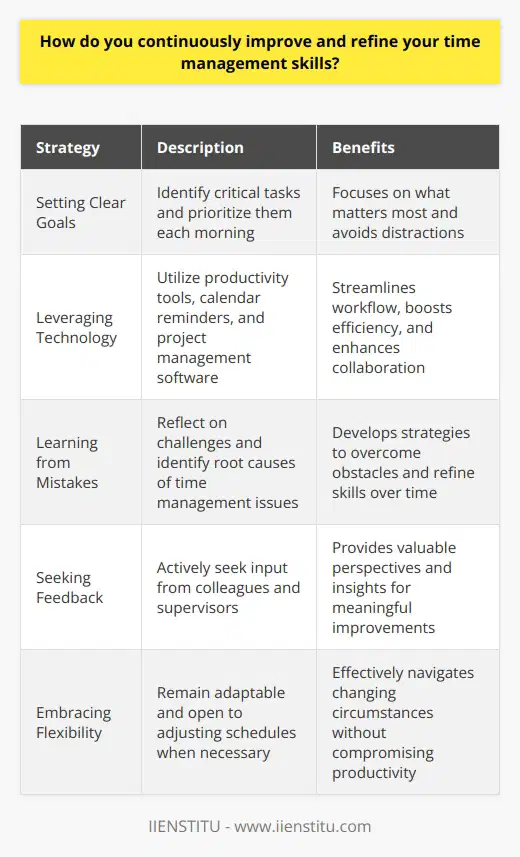 I continuously improve my time management skills by setting clear goals and prioritizing tasks. Every morning, I review my to-do list and identify the most critical items that require immediate attention. This helps me focus on what matters most and avoid getting sidetracked by less important activities. Leveraging Technology I leverage various productivity tools and apps to streamline my workflow and boost efficiency. For instance, I use calendar reminders to stay on top of deadlines and meetings. I also utilize project management software to collaborate with team members and track progress on complex projects. Learning from Mistakes Whenever I encounter challenges or setbacks in managing my time effectively, I take a step back and reflect on what went wrong. By identifying the root causes of my time management issues, I can develop strategies to overcome them in the future. This continuous learning process helps me refine my skills over time. Seeking Feedback I actively seek feedback from colleagues and supervisors on how I can improve my time management abilities. Their insights and suggestions provide valuable perspectives that I may have overlooked. By incorporating their feedback into my daily routines, I can make meaningful improvements to the way I manage my time. Embracing Flexibility While having a well-structured plan is crucial, I also understand the importance of being flexible. Unexpected situations can arise, and priorities may shift. By remaining adaptable and open to adjusting my schedule when necessary, I can effectively navigate changing circumstances without compromising my overall productivity. Ultimately, improving my time management skills is an ongoing journey. By setting goals, leveraging technology, learning from mistakes, seeking feedback, and embracing flexibility, I continuously strive to optimize my time and deliver high-quality work consistently.