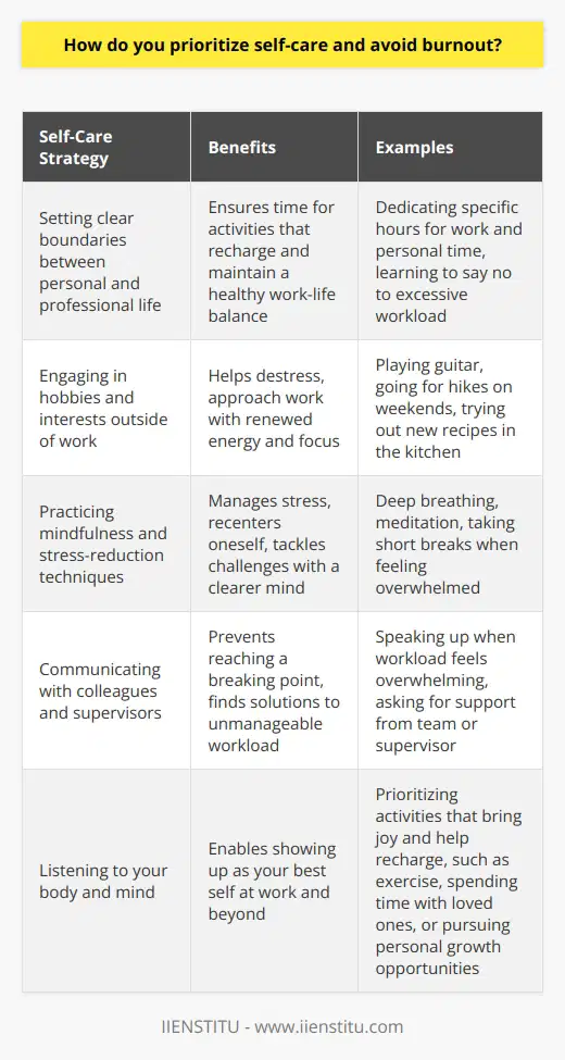 Prioritizing self-care is essential for maintaining a healthy work-life balance and avoiding burnout. I believe in setting clear boundaries between my personal and professional life to ensure that I have time for activities that recharge me. Making Time for Hobbies and Interests One way I avoid burnout is by regularly engaging in hobbies and interests outside of work. For me, that means playing guitar, going for hikes on weekends, and trying out new recipes in the kitchen. These activities help me destress and approach work with renewed energy and focus. Practicing Mindfulness and Stress-Reduction Techniques Ive also found mindfulness practices like deep breathing and meditation to be helpful in managing stress. If Im feeling overwhelmed at work, Ill take a few minutes to close my eyes and focus on my breath. This helps me recenter myself and tackle challenges with a clearer mind. Communicating with Colleagues and Supervisors Open communication is key for avoiding burnout too. If my workload feels unmanageable, I dont hesitate to speak up and ask for support from my team or supervisor. By being proactive and honest about my capacity, I can work with others to find solutions and prevent reaching a breaking point. At the end of the day, I believe self-care is about listening to your body and mind. When I prioritize activities that bring me joy and help me recharge, Im better able to show up as my best self at work and beyond.