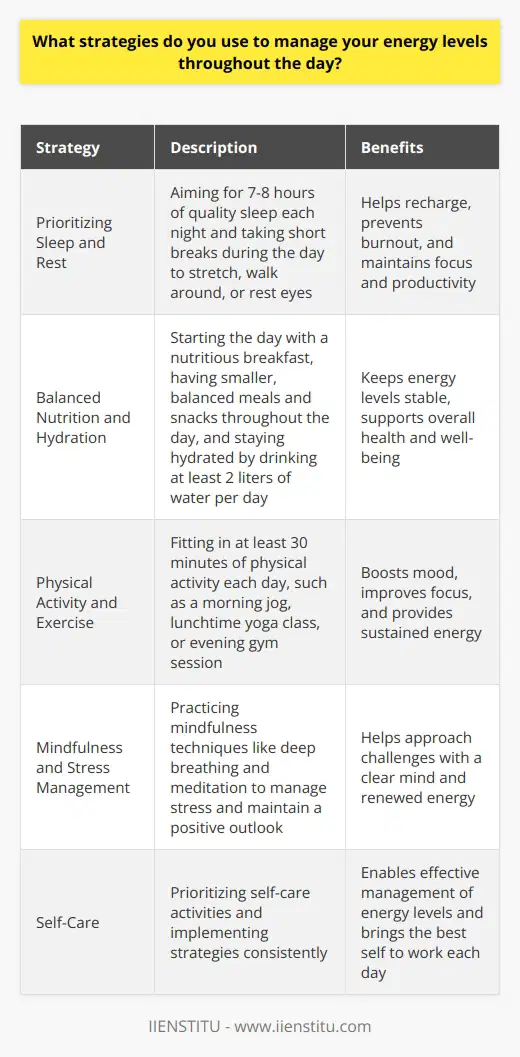 I have developed several strategies to effectively manage my energy levels throughout the day. These techniques help me stay focused, productive, and maintain a positive attitude in both my personal and professional life. Prioritizing Sleep and Rest Getting enough quality sleep is crucial for me. I aim for 7-8 hours each night and stick to a consistent sleep schedule. During the day, I take short breaks to stretch, walk around, or simply rest my eyes. These moments of rest help me recharge and prevent burnout. Balanced Nutrition and Hydration I pay attention to what I eat and drink. I start my day with a nutritious breakfast that includes protein and complex carbohydrates. Throughout the day, I have smaller, balanced meals and snacks to keep my energy levels stable. Staying hydrated is also key - I always have a water bottle with me and aim to drink at least 2 liters per day. Physical Activity and Exercise Regular exercise is a game-changer for me. I try to fit in at least 30 minutes of physical activity each day, whether its a morning jog, a lunchtime yoga class, or an evening gym session. Exercise boosts my mood, improves my focus, and gives me sustained energy. Mindfulness and Stress Management I practice mindfulness techniques like deep breathing and meditation to manage stress and maintain a positive outlook. When I feel overwhelmed, I take a few minutes to close my eyes, breathe deeply, and recenter myself. This helps me approach challenges with a clear mind and renewed energy. By prioritizing self-care and implementing these strategies, I am able to effectively manage my energy levels and bring my best self to work each day.