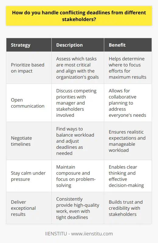When dealing with conflicting deadlines from different stakeholders, I prioritize based on the overall impact on the company. I assess which tasks are most critical and align with the organizations goals. This helps me determine where to focus my efforts. Open communication is key in these situations. I discuss the competing priorities with my manager and the stakeholders involved. Together, we come up with a plan that addresses everyones needs as much as possible. We negotiate timelines and find ways to balance the workload. Strategies for Managing Deadlines Over the years, Ive developed some effective strategies for handling multiple deadlines: A Real-Life Example In my previous role, I once had three major projects due the same week. The sales team needed updated product spec sheets, while the executives wanted a competitive analysis report. Meanwhile, my direct supervisor asked me to revamp the companys slide deck. It was overwhelming! I sat down with each stakeholder to understand their priorities. The sales materials were essential for closing deals, so those took top billing. I explained the situation to my boss and the executives. We agreed Id provide a preliminary analysis and final slide deck the following week. By communicating openly and prioritizing effectively, I met everyones needs and expectations. The Key Takeaway Conflicting deadlines are a reality in any fast-paced business. The key is staying calm, communicating proactively, and focusing on what matters most. With the right strategies, its possible to keep all the balls in the air and deliver exceptional results.