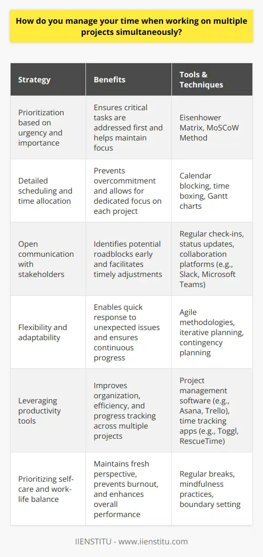 When managing my time on multiple projects, I prioritize tasks based on urgency and importance. I create a detailed schedule, allocating specific time slots for each project. This helps me stay focused and avoid overcommitting myself. Communication is Key I maintain open lines of communication with project stakeholders to ensure everyone is on the same page. Regular check-ins help identify potential roadblocks early on, allowing for timely adjustments to the plan. Flexibility and Adaptability I remain flexible and adaptable, ready to pivot when necessary. Sometimes, unexpected issues arise that require immediate attention. In these situations, I reassess my priorities and adjust my schedule accordingly, while still ensuring progress on all fronts. Leveraging Technology I leverage productivity tools like project management software and time tracking apps to stay organized and efficient. These tools help me visualize my workload, set reminders, and track my progress across multiple projects. Self-Care and Balance I recognize the importance of self-care and work-life balance. I make sure to take short breaks throughout the day to recharge and avoid burnout. This helps me maintain a fresh perspective and tackle challenges with renewed energy. By implementing these strategies, I can effectively manage my time and deliver high-quality work on multiple projects simultaneously. Its a skill Ive honed over years of experience, and Im confident in my ability to juggle competing priorities without compromising on results.