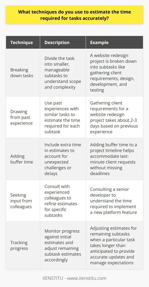 When estimating the time required for tasks, I rely on a combination of techniques. First, I break down the task into smaller, manageable subtasks. This helps me understand the scope and complexity of the work involved. Drawing from Past Experience I draw from my past experiences with similar tasks to gauge how long each subtask might take. For example, when I was working on a website redesign project last year, I learned that gathering client requirements usually takes about 2-3 days. So, I use that as a reference point for future projects. Adding Buffer Time I always add some buffer time to account for unexpected challenges or delays. This has saved me countless times, like when I was working on a tight deadline and the client suddenly requested additional changes. Because I had built in some extra time, I was able to accommodate their request without missing the deadline. Seeking Input from Colleagues If Im unsure about the time required for a specific subtask, I reach out to colleagues who have more experience in that area. Their insights help me refine my estimates. Just last week, I consulted with our senior developer to get a better understanding of how long it would take to implement a new feature on our platform. Tracking Progress As I work on the task, I constantly track my progress against my initial estimates. If I notice that something is taking longer than anticipated, I adjust my estimates for the remaining subtasks. This helps me provide accurate updates to my team and manage expectations. By combining these techniques – breaking down tasks, drawing from past experiences, adding buffer time, seeking input from colleagues, and tracking progress – Im able to estimate task durations with a high degree of accuracy. Its an iterative process that Im continuously refining, but it has served me well in my professional life.