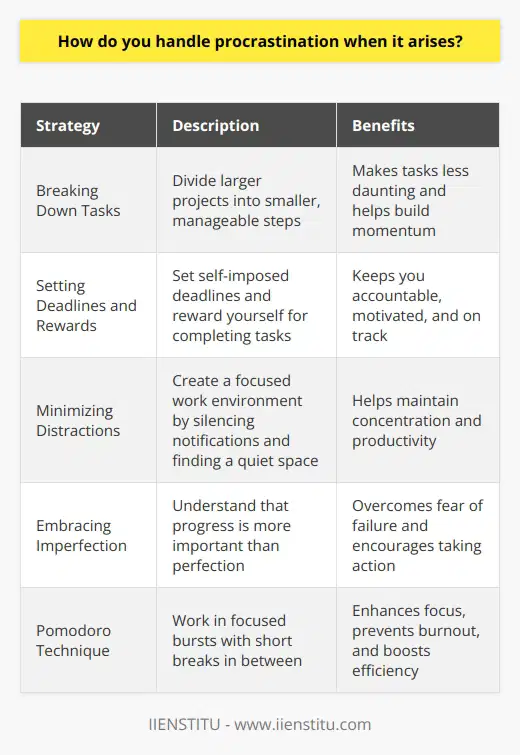 Procrastination is a challenge that everyone faces from time to time. When it strikes, I take a step back and try to understand the underlying reasons behind my reluctance to start a task. Often, it stems from feeling overwhelmed or uncertain about where to begin. Breaking Down Tasks To overcome procrastination, I break down larger projects into smaller, more manageable steps. This makes the task feel less daunting and helps me build momentum. I prioritize the most important or challenging parts first, tackling them when my energy and focus are at their peak. Setting Deadlines and Rewards I find that setting self-imposed deadlines keeps me accountable and motivated. I also reward myself for completing tasks, whether its taking a short break, indulging in a favorite hobby, or treating myself to something I enjoy. These incentives help me stay on track and push through procrastination. Minimizing Distractions Distractions are a common trigger for procrastination. To combat this, I create a focused work environment by silencing notifications, closing unnecessary tabs, and finding a quiet space to work. If Im struggling to concentrate, I use techniques like the Pomodoro method, working in focused bursts with short breaks in between. Embracing Imperfection Perfectionism can be a significant barrier to starting tasks. Ive learned to embrace the concept of done is better than perfect. I remind myself that its okay to make mistakes and that progress is more important than perfection. This mindset shift helps me overcome the fear of failure and take action. By understanding my procrastination triggers, breaking tasks into manageable steps, setting deadlines and rewards, minimizing distractions, and embracing imperfection, Ive developed effective strategies to handle procrastination when it arises. Its an ongoing process, but with practice and self-awareness, Ive become better at staying productive and achieving my goals.