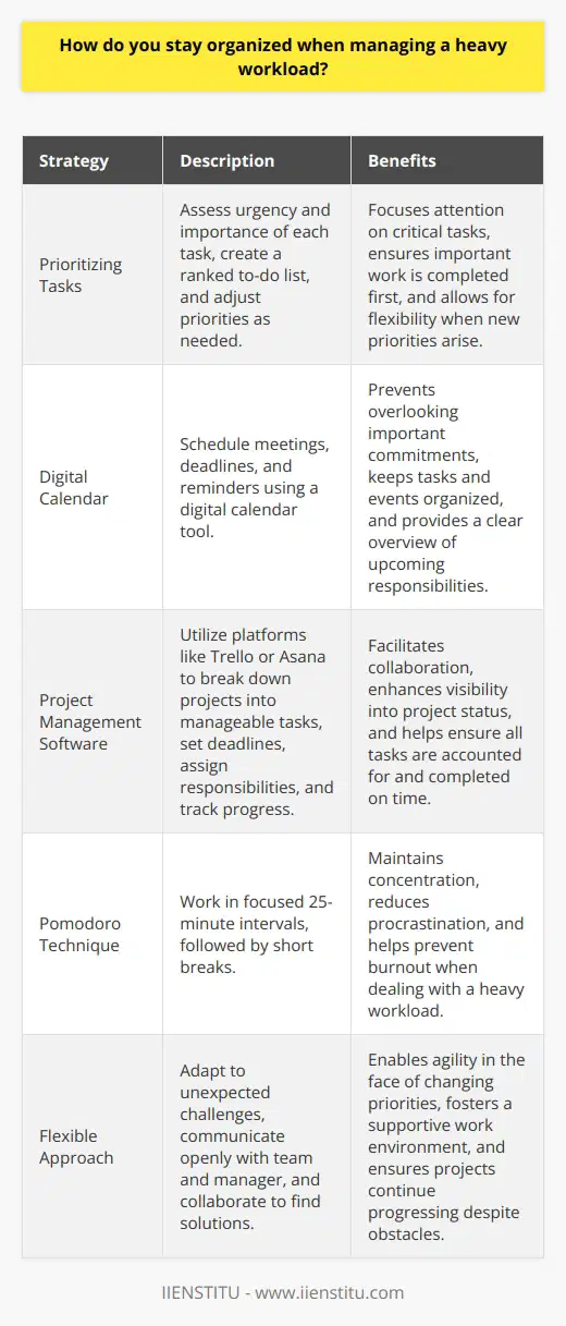 I stay organized when managing a heavy workload by prioritizing tasks and using various tools and techniques. Prioritizing Tasks I begin by assessing the urgency and importance of each task. I then create a to-do list, ranking items from highest to lowest priority. This helps me focus on the most critical tasks first. Throughout the day, I revisit my to-do list and adjust priorities as needed. If a new urgent task arises, I reassess and reprioritize accordingly. Using Tools and Techniques I rely on several tools to keep myself organized. I use a digital calendar to schedule meetings, deadlines, and reminders. This ensures I dont overlook any important commitments. For project management, I utilize software like Trello or Asana. These platforms allow me to break down projects into smaller, manageable tasks. I can set deadlines, assign responsibilities, and track progress all in one place. Im also a fan of the Pomodoro Technique. I work in focused 25-minute intervals, followed by short breaks. This helps me maintain concentration and avoid burnout when tackling a heavy workload. Staying Flexible Despite my best efforts to stay organized, unexpected challenges can arise. When they do, I try to remain flexible and adapt my approach as needed. I communicate openly with my team and manager about any roadblocks or changes in priorities. By staying transparent and collaborative, we can work together to find solutions and keep projects moving forward.