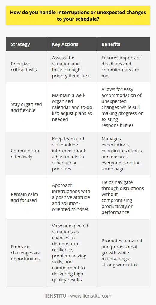 When unexpected changes or interruptions arise, I take a proactive approach to adapt and prioritize effectively. I quickly assess the situation and determine the most critical tasks that need immediate attention. By focusing on these high-priority items first, I ensure that important deadlines and commitments are met. Staying Organized and Flexible To handle schedule disruptions, I rely on my strong organizational skills and flexibility. I keep a well-maintained calendar and to-do list, which allows me to easily adjust my plans when necessary. If an unexpected meeting or task comes up, I swiftly reorganize my schedule to accommodate the change while still making progress on my existing responsibilities. Communicating Effectively Clear communication is key when dealing with interruptions or changes. I make sure to keep my team and stakeholders informed about any adjustments to my schedule or priorities. By maintaining open lines of communication, I can manage expectations, coordinate efforts, and ensure everyone is on the same page. Staying Calm and Focused In the face of unexpected challenges, I remain calm and focused. I understand that interruptions are a normal part of any job, so I approach them with a positive attitude and a solution-oriented mindset. By staying level-headed and concentrating on finding effective solutions, I can navigate through disruptions without letting them derail my productivity or performance. Ultimately, my ability to handle interruptions and adapt to changing circumstances has helped me thrive in dynamic work environments. I see each unexpected situation as an opportunity to demonstrate my resilience, problem-solving skills, and commitment to delivering high-quality results, no matter what challenges come my way.