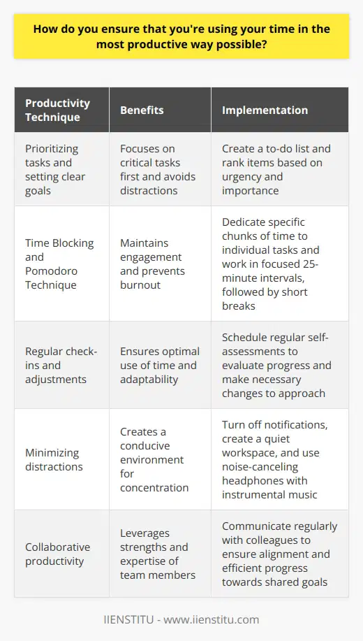 I ensure that Im using my time productively by prioritizing tasks and setting clear goals for each day. Before starting work, I create a to-do list and rank items based on urgency and importance. This helps me focus on the most critical tasks first and avoid getting sidetracked by less crucial matters. Time Blocking and Pomodoro Technique To maximize efficiency, I use time blocking and the Pomodoro Technique. I dedicate specific chunks of time to individual tasks and work in focused 25-minute intervals, followed by short breaks. This approach keeps me engaged and prevents burnout, allowing me to maintain a steady pace throughout the day. Regular Check-Ins and Adjustments I also schedule regular check-ins with myself to assess my progress and make adjustments as needed. If I find that a particular task is taking longer than expected or isnt yielding the desired results, I reevaluate my approach and make changes to ensure that Im using my time wisely. Minimizing Distractions Another key aspect of productivity is minimizing distractions. I turn off notifications on my phone and computer, and I create a quiet workspace conducive to concentration. When I need to focus intensely, I put on noise-canceling headphones and listen to instrumental music to block out external distractions. Collaborative Productivity Finally, I believe that collaboration can be a powerful tool for productivity. When working on team projects, I communicate regularly with my colleagues to ensure that were all on the same page and working efficiently towards our shared goals. By leveraging each others strengths and expertise, we can achieve more than we could individually.