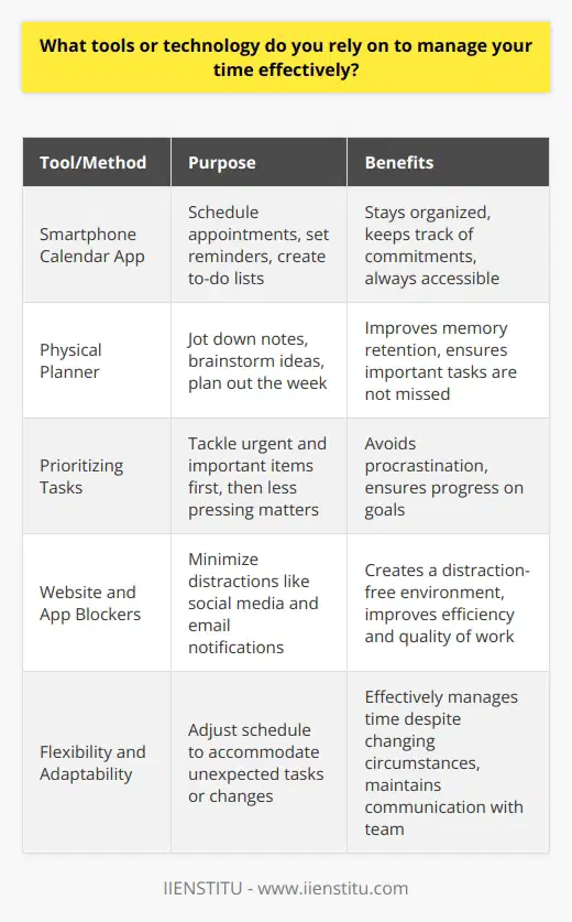 I rely on a combination of digital tools and traditional methods to effectively manage my time. My smartphone is always with me, and I use its calendar app to schedule appointments, set reminders, and create to-do lists. This helps me stay organized and on top of my commitments. In addition to my phone, I also use a physical planner to jot down notes, brainstorm ideas, and plan out my week. Writing things down by hand helps me remember them better and ensures I dont miss anything important. Prioritizing Tasks To make the most of my time, I prioritize my tasks based on urgency and importance. I tackle the most critical and time-sensitive items first, then move on to less pressing matters. This strategy helps me avoid procrastination and ensures Im making progress on my goals. Minimizing Distractions When I need to focus on a project, I use website and app blockers to minimize distractions like social media and email notifications. Ive found that by creating a distraction-free environment, I can work more efficiently and produce better results in less time. Adapting to Change Of course, even the best-laid plans can go awry, so Ive learned to be flexible and adapt to changing circumstances. If an unexpected task arises or a meeting runs long, I adjust my schedule accordingly and communicate any changes to my team. By using a mix of digital tools, traditional methods, and effective strategies, Im able to manage my time well and achieve my goals. Its an approach that has served me well both personally and professionally.