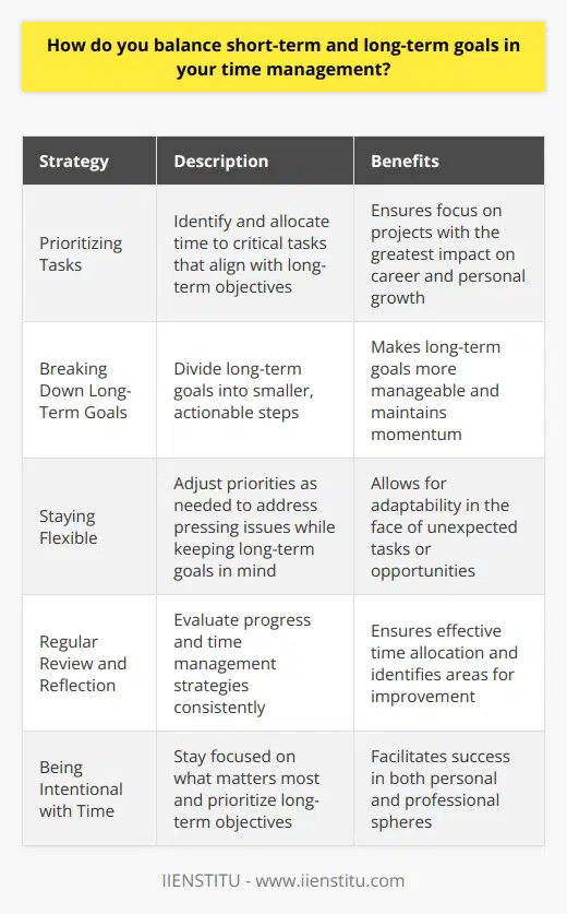 When it comes to balancing short-term and long-term goals in my time management, Ive found that the key is to have a clear understanding of my priorities and to be flexible in my approach. Prioritizing Tasks I start by identifying the most critical tasks that align with my long-term objectives. These are the projects that I know will have the greatest impact on my career and personal growth. I make sure to allocate sufficient time and resources to these high-priority items, even if it means saying no to some short-term opportunities. Breaking Down Long-Term Goals At the same time, I recognize that long-term goals can feel overwhelming and distant. To make them more manageable, I break them down into smaller, actionable steps that I can work on in the short term. This helps me maintain momentum and ensures that Im consistently making progress towards my bigger objectives. Staying Flexible Of course, life is unpredictable, and sometimes unexpected tasks or opportunities arise that require immediate attention. When this happens, I try to be flexible and adjust my priorities as needed. Ill shift my focus to address the most pressing issues, while still keeping my long-term goals in mind. Regular Review and Reflection To ensure that Im staying on track, I regularly review my progress and reflect on my time management strategies. I ask myself questions like, Am I allocating my time effectively? and Are there any areas where I can improve my efficiency? By constantly evaluating and adapting my approach, Im able to strike a healthy balance between short-term and long-term goals. At the end of the day, its all about being intentional with my time and staying focused on what matters most. By prioritizing my long-term objectives, breaking them down into manageable steps, and staying flexible in the face of unexpected challenges, Im able to effectively balance my short-term and long-term goals and achieve success both personally and professionally.