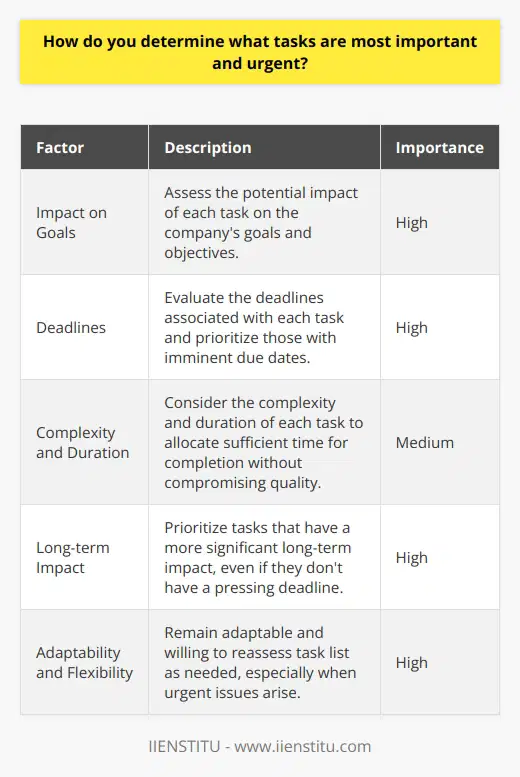 When determining which tasks are most important and urgent, I consider several factors. First, I assess the potential impact of each task on the companys goals and objectives. Tasks that directly contribute to achieving critical milestones or deliverables are given higher priority. Next, I evaluate the deadlines associated with each task. Those with imminent due dates are considered more urgent and are tackled first. However, I also take into account the complexity and duration of each task to ensure that I allocate sufficient time for completion without compromising quality. Balancing Priorities Its essential to strike a balance between importance and urgency. Sometimes, tasks that seem urgent may not be as critical to the overall success of the project or company. In such cases, I prioritize tasks that have a more significant long-term impact, even if they dont have a pressing deadline. Effective Communication I believe in maintaining open communication with my team members and supervisor. Regular check-ins help me stay aligned with the teams priorities and make any necessary adjustments to my task list. If I encounter conflicting priorities or need guidance on which tasks to focus on, I proactively seek input from my manager to ensure that Im directing my efforts in the most valuable way. Adaptability and Flexibility In a dynamic work environment, priorities can shift unexpectedly. I remain adaptable and willing to reassess my task list as needed. If an urgent issue arises that requires immediate attention, I quickly re-prioritize my tasks to address the most critical matters first. By combining careful analysis, effective communication, and a flexible approach, I ensure that I consistently focus on the most important and urgent tasks, ultimately driving the success of the projects and the company as a whole.