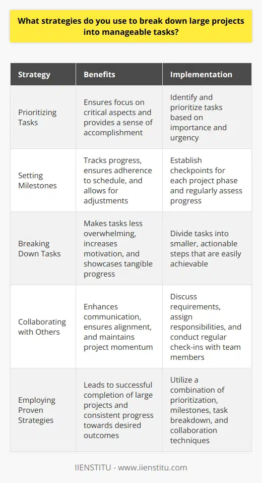 When tackling large projects, I break them down into smaller, manageable tasks. This approach helps me stay organized and focused, ensuring that I make steady progress towards the final goal. Prioritizing Tasks I start by identifying the most critical tasks and prioritizing them based on their importance and urgency. This allows me to tackle the most essential aspects of the project first, giving me a sense of accomplishment and momentum as I progress. Setting Milestones I set milestones for each phase of the project, which serve as checkpoints along the way. These milestones help me track my progress and ensure that Im staying on schedule. They also provide opportunities to reassess and make adjustments if needed. Breaking Down Tasks I break down each task into smaller, actionable steps. This makes the tasks feel less overwhelming and more achievable. I find that this approach helps me maintain my motivation and focus, as I can see tangible progress with each completed step. Collaborating with Others When working on team projects, I collaborate closely with my colleagues. We discuss the project requirements, assign responsibilities, and establish clear lines of communication. Regular check-ins and updates help ensure that everyone is on the same page and that the project stays on track. By employing these strategies, Ive successfully completed numerous large projects in my previous roles. I find that breaking things down into smaller, manageable tasks keeps me organized, motivated, and consistently moving towards the desired outcome.