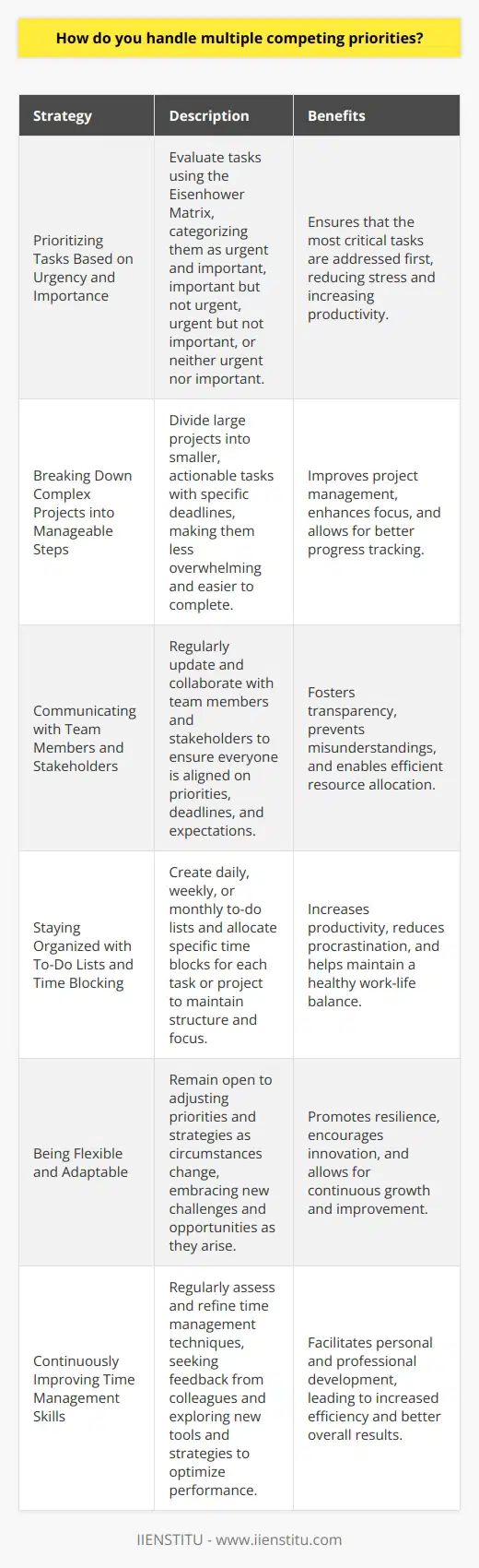 Prioritizing Tasks Based on Urgency and Importance Breaking Down Complex Projects into Manageable Steps Communicating with Team Members and Stakeholders Staying Organized with To-Do Lists and Time Blocking Being Flexible and Adaptable Continuously Improving Time Management Skills
