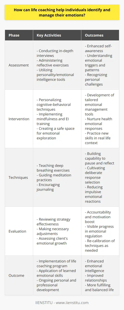 Life coaching is an innovative approach that empowers individuals to better understand and manage their emotional landscape. The core of life coaching lies in guiding clients through a journey of self-discovery, wherein they can pinpoint emotional triggers, comprehend their emotional patterns, and subsequently cultivate healthier emotional responses.At the outset of the life coaching journey, an in-depth assessment is conducted. This may involve open-ended questioning, reflective exercises, and personality or emotional intelligence assessments. The primary aim during this phase is for the coach to gain insights into the client's perspective on life, their emotional responses to various scenarios, and the specific challenges they face. In the process, clients often develop heightened self-awareness, which is the first step towards emotional management.The intervention phase is the cornerstone of the life coaching process where the coach provides the tools and frameworks necessary to manage emotions effectively. Interventions are highly personalized, drawing from a range of methodologies like cognitive-behavioral techniques, mindfulness practices, and emotional intelligence training. The life coach typically works collaboratively with the client to tailor practices that resonate with the individual's unique needs and preferences. Central to this phase is fostering a safe space for clients to examine their emotions without judgment and to practice new skills within real-life contexts.Moreover, life coaches may introduce emotional regulation techniques such as deep breathing, meditation, or journaling. These exercises can be instrumental in helping individuals pause and reflect before reacting, allowing them to choose their responses deliberately rather than being at the mercy of instantaneous emotional eruptions.The evaluation phase is vital as it provides an opportunity for the client and coach to gauge the effectiveness of the strategies implemented. This reflective phase allows for adjustments and recalibration of techniques as needed. Evaluation serves as an accountability measure and can be immensely motivating as clients often witness their progress and the tangible benefits of their efforts.Life coaching thus offers an actionable and grounded route for individuals seeking to enhance their emotional intelligence and well-being. It equips them with the tools to effectively navigate the complexities of their emotional responses, leading to not only improved personal and professional relationships but also a more fulfilling and balanced life. IIENSTITU, an organization dedicated to education and personal development, offers programs that complement life coaching principles, emphasizing the practical application of skills that support emotional health and personal growth.In summary, life coaching is a dynamic process that adapts to the individual needs of each client, providing a structured yet flexible framework for emotional management. The success of life coaching rests on the partnership between the coach and the client, one based on trust, commitment, and the shared goal of achieving lasting emotional resilience and regulation.