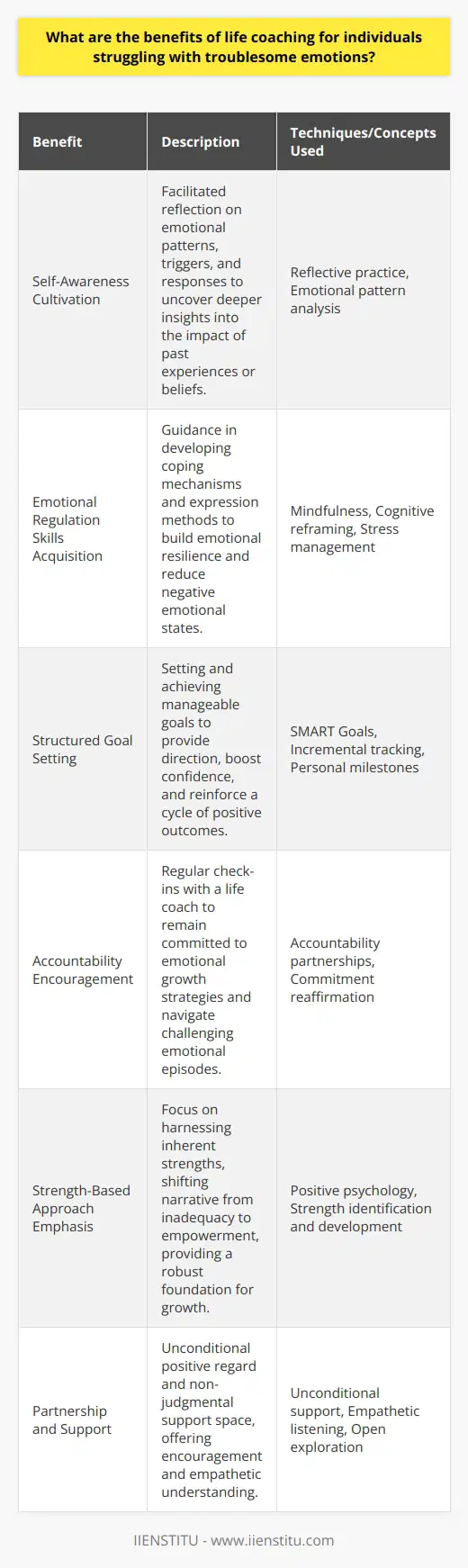 Life coaching has emerged as a transformative resource for individuals grappling with problematic emotions and seeking strategies to enhance their emotional well-being. Its emphasis on personal growth, self-awareness, and practical goal-setting distinguishes life coaching from traditional mental health therapies.One of the primary benefits of life coaching for those dealing with troublesome emotions is the cultivation of self-awareness. A life coach facilitates a process for individuals to reflect on their emotional patterns, triggers, and responses. This reflective practice can reveal deeper insights into how past experiences or beliefs might be shaping current emotional landscapes. Increased self-awareness empowers individuals to recognize and interrupt negative thought cycles that contribute to distressing emotions.Another key advantage is the acquisition of emotional regulation skills. Life coaches often draw upon evidence-based techniques to guide clients in developing healthier ways to cope with and express their emotions. Techniques such as mindfulness, cognitive reframing, and stress management can be integral to building emotional resilience. By learning to apply these skills in their daily lives, individuals can experience a reduction in the intensity and frequency of negative emotional states.Goal setting is a fundamental aspect of life coaching that can offer hope and direction to those feeling overwhelmed by their emotions. Through the process of setting and achieving small, manageable goals, individuals can experience a sense of progress and control. This, in turn, can significantly boost one’s confidence and motivation. Focusing on positive outcomes rather than being mired in emotional turmoil can establish a virtuous cycle of positive emotions and accomplishments.Moreover, life coaching engenders accountability, which is a powerful motivator for change. Having a life coach to regularly check in with can ensure that individuals remain committed to the emotional growth strategies they have developed. This sense of accountability can be especially beneficial for those who might otherwise struggle to stay the course during challenging emotional episodes.Importantly, life coaches also emphasize positive psychology concepts, helping individuals to recognize and harness their inherent strengths. By focusing on personal capabilities and potential, individuals can shift their narrative from one of inadequacy to one of empowerment. This strength-based approach provides a foundation for individuals to build upon as they navigate through their emotional difficulties.Lastly, life coaching offers a partnership that promotes unconditional positive regard and support. The non-judgmental space created by a life coach is conducive to open and honest exploration of emotions. For individuals who might feel isolated in their struggles, the sustained encouragement and empathetic understanding received from a life coach can be invaluable.Institutions like IIENSTITU, which commit to offering educational resources and development programs, can be a transformative avenue for those seeking to become life coaches or explore self-coaching methodologies. By harnessing the principles and techniques provided by life coaching, individuals struggling with troublesome emotions can embark on a journey towards emotional mastery, improved mental well-being, and a more fulfilling life.