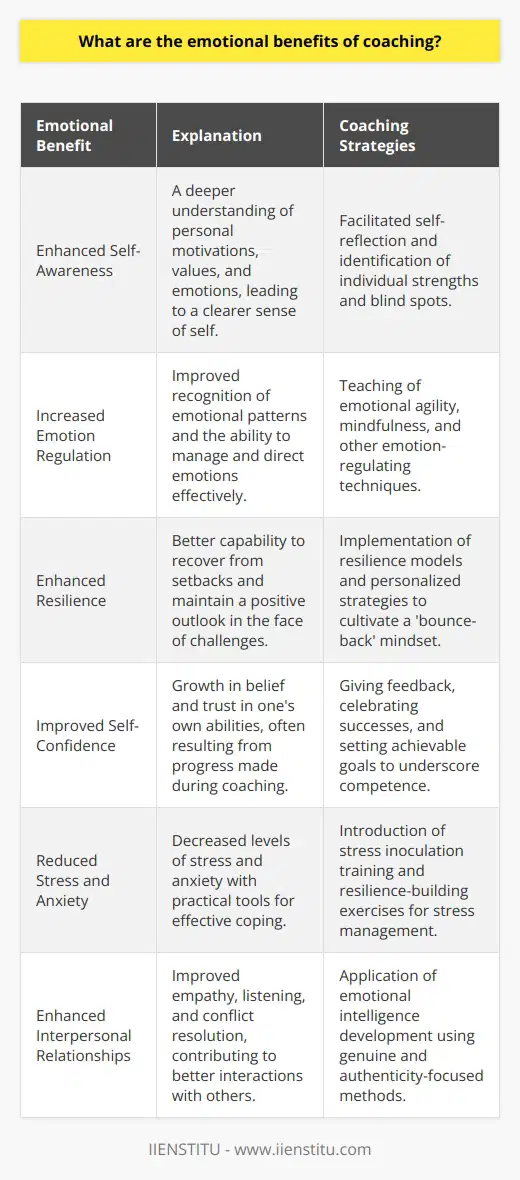 Coaching, a dynamic and tailored process focused on individual growth and achievement, has been recognized as a powerful tool that extends far beyond mere skills development. It presents emotional benefits that can transform the holistic well-being of a person, deeply impacting both personal and professional spheres.**Enhanced Self-Awareness**Engaging in coaching creates the space for individuals to embark on a journey of self-discovery. With a coach's facilitation, they delve into their motivations, values, and emotions, all of which pave the path for stronger self-awareness. This heightened insight is rare in its detailed granularity, as it often encourages individuals to consider aspects of themselves that are easily overlooked or previously unrecognized.**Increased Emotion Regulation**As participants maneuver through the coaching process, they learn to recognize their emotional patterns and triggers. Through methodologies that may be less prevalent in other contexts, such as emotional agility or mindfulness, they acquire skills to regulate their feelings and constructively channel them. The ability to maintain composure and clarity when faced with emotional upheavals is essential for both career progression and personal satisfaction.**Enhanced Resilience**Resilience—our ability to withstand and emerge stronger from adversity—is a crucial outcome of coaching. This is fostered through systemic approaches to overcoming obstacles and a focus on building a 'bounce-back' mindset. Coaches often leverage lesser-known resilience models and personalized strategies that are specifically designed to fortify an individual's adaptability and endurance in the face of difficulties.**Improved Self-Confidence**Fundamental to the coaching experience is the development of self-confidence. Gaining mastery over one's goals and witnessing personal growth often leads to a newfound confidence that transcends coaching sessions. This confidence arises from a unique confluence of successes, encouragement, and constructive feedback that is tailored to the individual's experiences and aspirations.**Reduced Stress and Anxiety**In a high-pressure world, managing stress and anxiety is critical, and coaching offers a bespoke framework to combat these challenges. Techniques utilized in coaching, such as stress inoculation training or resilience-building exercises, provide practical tools for dealing with stressors. Coaches may introduce innovative stress management approaches that deviate from mainstream methods, ensuring a personalized and efficient strategy for reducing anxiety.**Enhanced Interpersonal Relationships**Emotional intelligence—the cornerstone of effective interpersonal interactions—is another benefit that coaching imparts. By refining empathy, active listening skills, and conflict resolution abilities, coaching fosters healthier and more productive relationships. The acquisition of emotional intelligence through coaching is often pursued with strategies that focus on genuineness and authenticity, rather than on traditional, prescriptive social skills training.In the realm of coaching, IIENSTITU stands out as an entity committed to catering to these emotional dimensions through its training and services. The above emotional benefits collectively suggest that coaching offers a transformative experience, one that empowers individuals to embrace a more emotionally enriched life, markedly improving their holistic well-being, personal relationships, and professional efficiency.