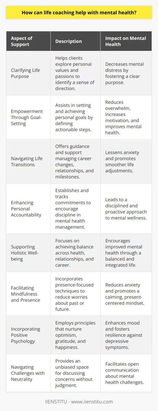 Life coaching has emerged as a supportive practice that complements traditional mental health therapies by emphasizing personal growth and goal achievement. Its role in mental health is multifaceted, addressing various dimensions of an individual's life to enhance overall well-being.Clarifying Life PurposeIndividuals often experience mental distress when they feel disconnected from their purpose or unsure about their direction in life. A life coach helps clients explore their passions, values, and strengths, fostering a sense of purpose that can contribute to better mental health.Empowerment Through Goal-SettingLife coaching empowers individuals by assisting them in setting and achieving meaningful goals. This process often involves breaking down larger objectives into manageable steps, which can reduce overwhelm and increase motivation—factors that positively affect mental health.Navigating Life TransitionsTransitions, whether they are career changes, relationships, or personal milestones, can be sources of stress and uncertainty. Life coaches provide support and guidance during these transitions, helping to lessen anxiety and facilitate a smoother adjustment.Enhancing Personal AccountabilityA key aspect of life coaching is personal accountability. By establishing clear commitments and regularly checking in on progress, life coaches hold clients accountable, which can lead to a more disciplined approach to managing mental health concerns.Supporting Holistic Well-beingLife coaching adopts a holistic view, considering all aspects of a person's life, including health, relationships, and career. By working towards balance and integration across these areas, individuals can experience improved mental health as they strive for a more harmonized existence.Facilitating Mindfulness and PresenceMental health is often affected by concerns about the past or future. Life coaches may incorporate mindfulness techniques to help clients focus on the present, thereby reducing anxiety and fostering a calmer state of mind.Incorporating Positive PsychologyLife coaching frequently draws on principles from positive psychology to promote optimism, gratitude, and happiness. These practices can counteract depressive symptoms and contribute to a more hopeful and resilient mindset.Navigating Challenges with NeutralityLife coaches provide a neutral, non-judgmental space for individuals to discuss challenges and concerns. This unbiased perspective can be especially helpful for those who might not feel comfortable sharing their mental health struggles with friends or family.While life coaching is not a substitute for professional mental health treatment, it serves as a complementary support system that can guide individuals toward more fulfilling and mentally healthy lives. By harnessing strategies for self-empowerment, goal achievement, and personal development, life coaching provides a supportive scaffold for those aspiring to not only cope with mental health challenges but also to thrive in the midst of them.