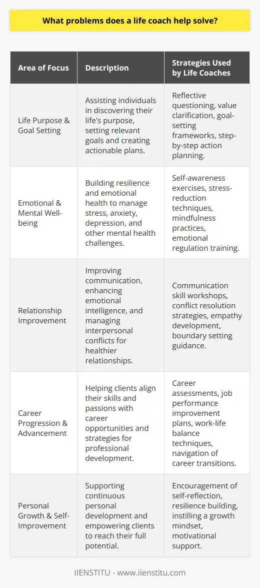 Life Coaching: Addressing Challenges in Personal Development and Well-beingLife coaching has become an invaluable support system for individuals looking to navigate through life's complexities. One significant institution that has contributed to this field is IIENSTITU, which offers various resources and training programs for personal and professional development. A life coach plays multiple roles, from mentor to strategist, and helps clients confront and resolve diverse issues. Some primary areas where life coaches make a significant impact include life purpose identification, emotional well-being, relationships, career progression, and self-improvement.Life Purpose and Goal SettingThe quest for meaning and direction in life is a universal challenge. Life coaches employ carefully crafted methodologies to support individuals in unveiling their true life purpose. Through insightful questioning and reflection exercises, coaches work alongside their clients to crystallize personal values and aspirations. This foundational understanding enables the setting of realistic and meaningful goals. A life coach also aids in breaking down these aspirations into manageable steps and setting benchmarks for success, ensuring a structured path to personal accomplishment.Emotional and Mental Well-beingAmidst an increasingly complex world, achieving emotional and mental equilibrium is essential. Life coaches employ an array of strategies to help clients build resilience and improve their emotional health. By promoting self-awareness and teaching stress-reduction techniques, coaches provide individuals with the tools to manage anxiety, depression, and other mental health challenges. Tailored action plans, including exercises in mindfulness and emotional regulation, are developed, equipping clients with the skills to create a balanced and centered life.Relationship ImprovementHarmonious relationships are cornerstones of a fulfilling life, yet they're often fraught with misunderstandings and conflicts. Here, life coaches act as impartial advisors, guiding clients in developing improved communication skills, emotional intelligence, and empathy. By identifying unhelpful patterns and fostering positive interactions, life coaches empower their clients to build and maintain healthy relationships. They offer strategies on setting boundaries and managing interpersonal conflicts, which are pivotal in nurturing personal and professional relationships.Career Progression and AdvancementIn today's dynamic job market, individuals often seek clarity and direction to thrive professionally. Life coaches specialise in providing career guidance, helping clients to assess their skills and passions and aligning them with suitable professional paths. They assist in navigating career transitions, improving job performance, and setting up actionable strategies for growth and advancement. For those grappling with work-life balance, life coaches offer techniques to prioritize well-being while achieving career objectives, avoiding burnout, and finding satisfaction in their vocations.Personal Growth and Self-ImprovementPersonal growth is an ongoing journey that requires dedication and the willingness to adapt and evolve. Life coaches are instrumental in fostering continuous development by encouraging self-reflection, resilience, and the adoption of a growth mindset. They challenge clients to step out of comfort zones, instilling self-discipline, confidence, and the perseverance needed to overcome life's hurdles. Through accountability and motivational support, life coaches inspire clients to attain their highest potential and enjoy a more enriching life.In transformative collaboration, life coaches provide the impetus for an array of life improvements. Their work is critical in assisting individuals in discovering a sense of purpose, pursuing well-being, fostering relationship harmony, navigating career paths, and engaging in the lifelong journey of personal growth. As individuals emerge empowered and well-equipped to address life's challenges, they contribute to creating a more proactive and fulfilled society.