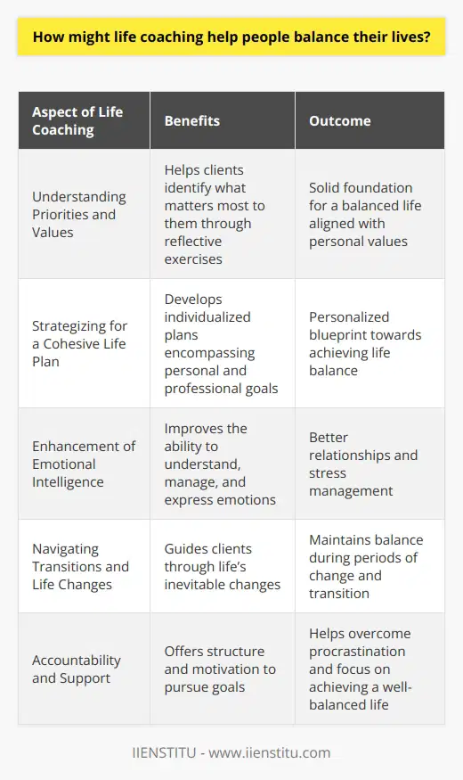 Balancing life's many demands—career, relationships, health, and personal growth—can be a challenging undertaking for many people. Life coaching emerges as a powerful avenue for those seeking a more harmonious existence. By engaging with a life coach, individuals can explore and create a more meaningful approach to manage life's complexities.Understanding Priorities and ValuesOne fundamental job of a life coach is to help clients discover their core values and priorities. Through in-depth conversations and reflective exercises, a coach can aid in uncovering what is truly important to an individual, thus setting a solid foundation for manifesting a balanced life.Strategizing for a Cohesive Life PlanBy grasping the concept of overall balance, life coaches facilitate the development of a cohesive plan for their clients, which includes both personal and professional aspirations. This strategy considers individual capabilities and circumstances, paving the way for a personalized blueprint toward balance.Enhancement of Emotional IntelligenceA significant benefit that comes from life coaching is the enhancement of emotional intelligence. By working closely with a life coach, individuals enhance their ability to manage and express their emotions effectively, leading to improved relationships and stress management.Navigating Transitions and Life ChangesLife is dynamic, and as such, transitions and changes are inevitable. Life coaches are skilled in guiding clients through these phases, ensuring that balance is maintained amid the flux. Whether it's a career shift, the onset of parenthood, or the pursuit of personal passions, coaching can offer steadfast support throughout these transitions.Accountability and SupportLife coaching is unique in that it provides an accountability structure that motivates individuals to pursue their goals actively. The support and encouragement from a life coach allow clients to overcome procrastination and remain focused on their path towards a well-balanced life.Life coaching, therefore, stands not just as a method for better time management or goal setting, but as a holistic approach that touches upon the emotional, physical, spiritual, and mental dimensions of an individual's life. It is the coach's role to accompany clients on their journey to a more organized, fulfilled, and balanced lifestyle. With the aid of life coaching, individuals can aspire to live life to its fullest, aligned with their deepest values and bolstered by the capability to manage life's inherent complexities.