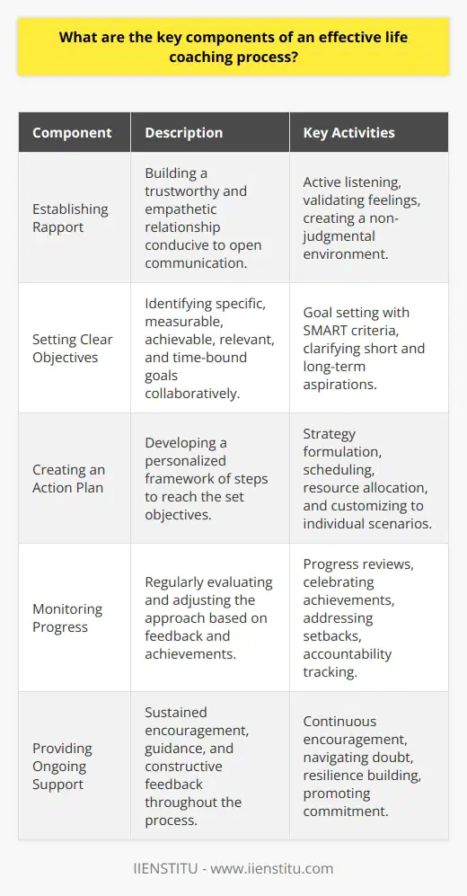 Effective life coaching is a process that empowers individuals to make, meet, and exceed goals in both their personal and professional lives. It involves a comprehensive approach that is nuanced and personal, tailored to the unique needs and ambitions of each individual client. Here, we explore the essential components that constitute this transformative practice.**Establishing Rapport**Building a solid foundation of trust and rapport is the first step in a successful life coaching relationship. This requires the coach to be approachable, empathic, and non-judgmental, allowing clients to speak openly about their lives. Skillful coaches listen actively and validate their clients' feelings, creating a safe space where clients can express themselves without fear of criticism.**Setting Clear Objectives**An effective coaching process starts with the identification of clear and achievable objectives. This is a collaborative effort in which the coach aids the client in pinpointing both short-term and long-term goals. Objectives should be SMART: Specific, Measurable, Achievable, Relevant, and Time-bound, providing clients with a structured approach toward change.**Creating an Action Plan**With goals in place, action plans are developed as step-by-step strategies to reach these targets. Action plans answer the 'how' of achieving goals, laying out clear sequences of actions, scheduling, and resource allocation. These plans are tailored to the individual's lifestyle, resources, and timelines, providing a personalized path forward.**Monitoring Progress**Life coaching is an iterative process. Constant monitoring and reassessment of the client's progress toward their objectives is integral to navigating challenges and adapting strategies. This involves regular sessions where achievements are celebrated, struggles are addressed, and feedback is provided. Effective coaches use these check-ins to keep clients accountable and motivated.**Providing Ongoing Support**Throughout the coaching engagement, clients require unwavering support. Life coaches offer this through encouragement, understanding, and honest, constructive feedback. They are a source of strength, helping clients to navigate through periods of doubt and reinforcing their commitment to progress. This supportive environment nurtures the client’s growth and resilience.**Conclusion**By incorporating these key components—establishing rapport, setting clear objectives, creating an action plan, monitoring progress, and providing ongoing support—life coaching becomes not just a directive process but also a collaborative and evolutionary journey. These elements help ensure that the life coaching experience is efficient, personalized, and, most importantly, impactful in assisting clients in achieving a greater level of personal and professional fulfillment.